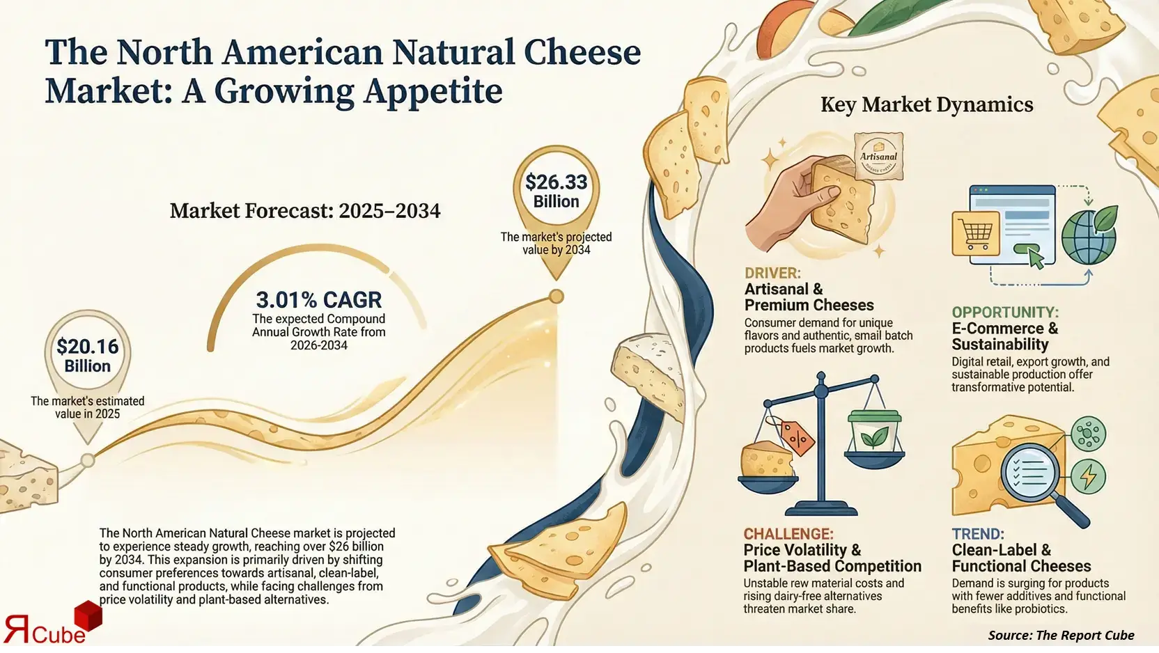 North America Natural Cheese Market 2026-2034 infographic covering competitive landscape and insights