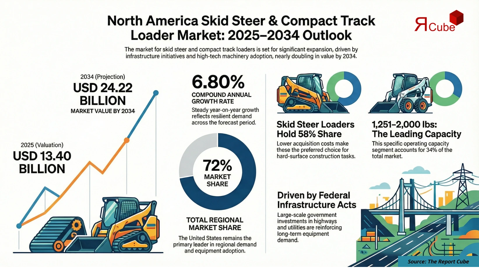 North America Skid Steer & Compact Track Loader Market 2026-2034 infographic covering competitive landscape and insights