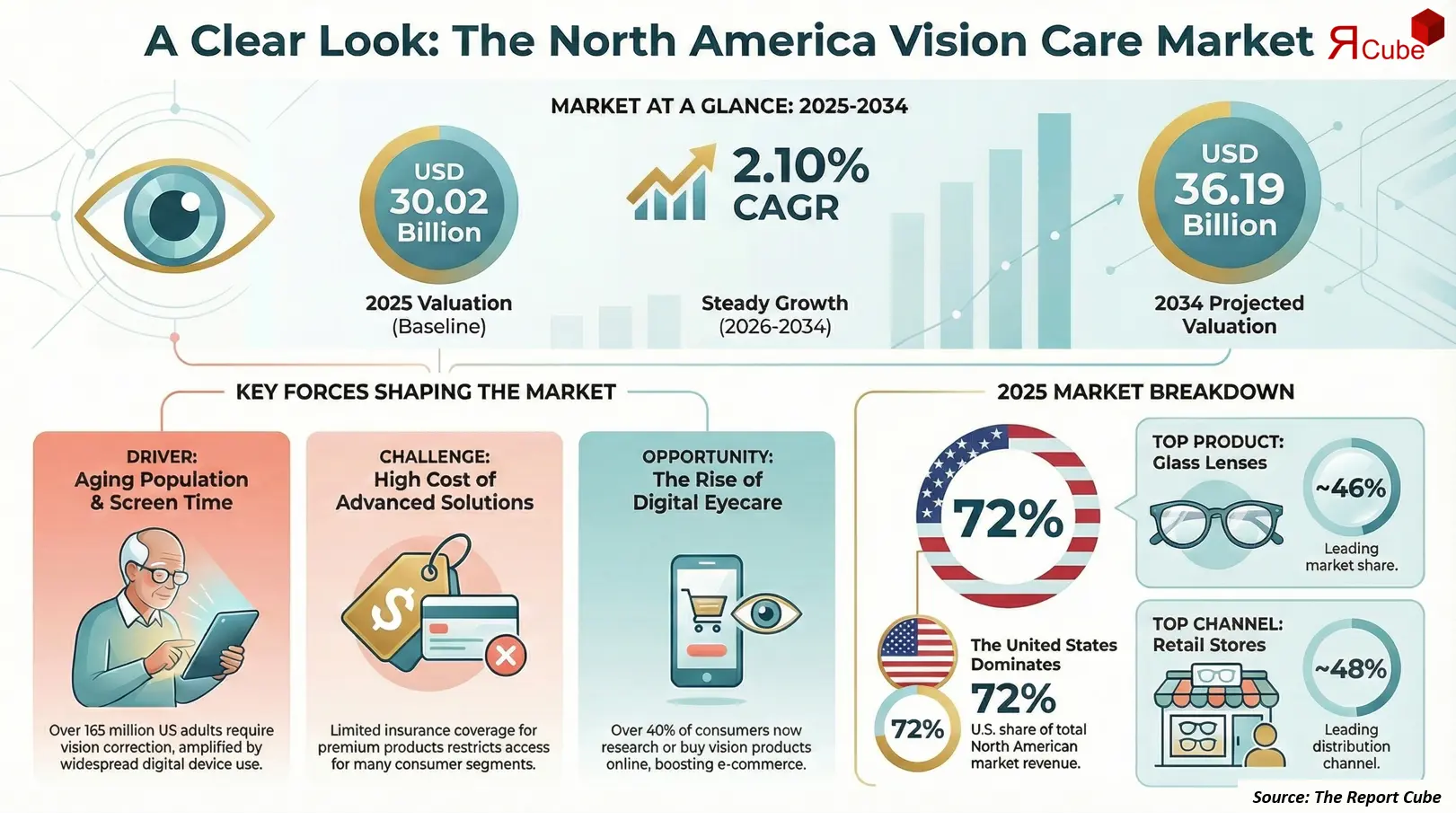 North America Vision Care Market 2026-2034 infographic explaining market structure and opportunities
