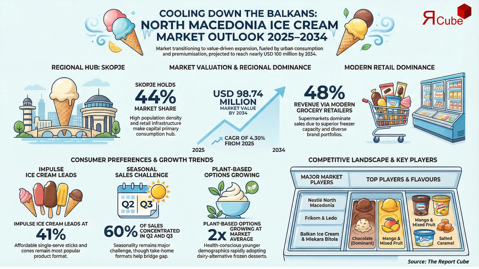 North Macedonia Ice Cream Market 2026-2034 infographic showing market segmentation and growth outlook