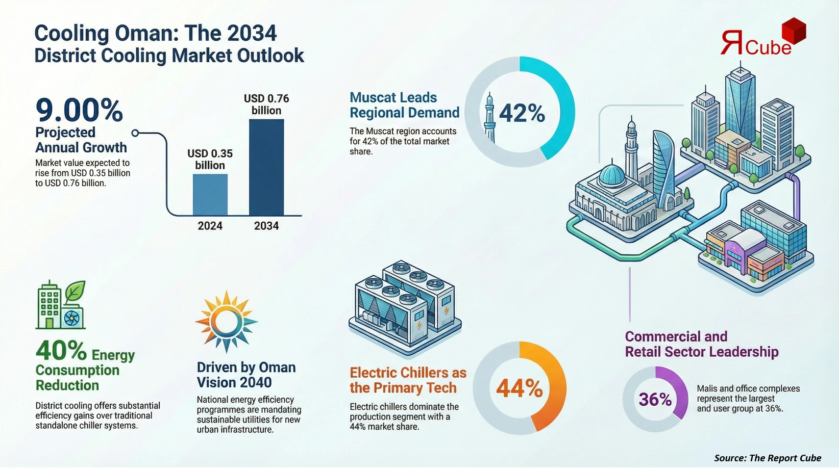 Oman District Cooling Market Report and Forecast 2026-2034