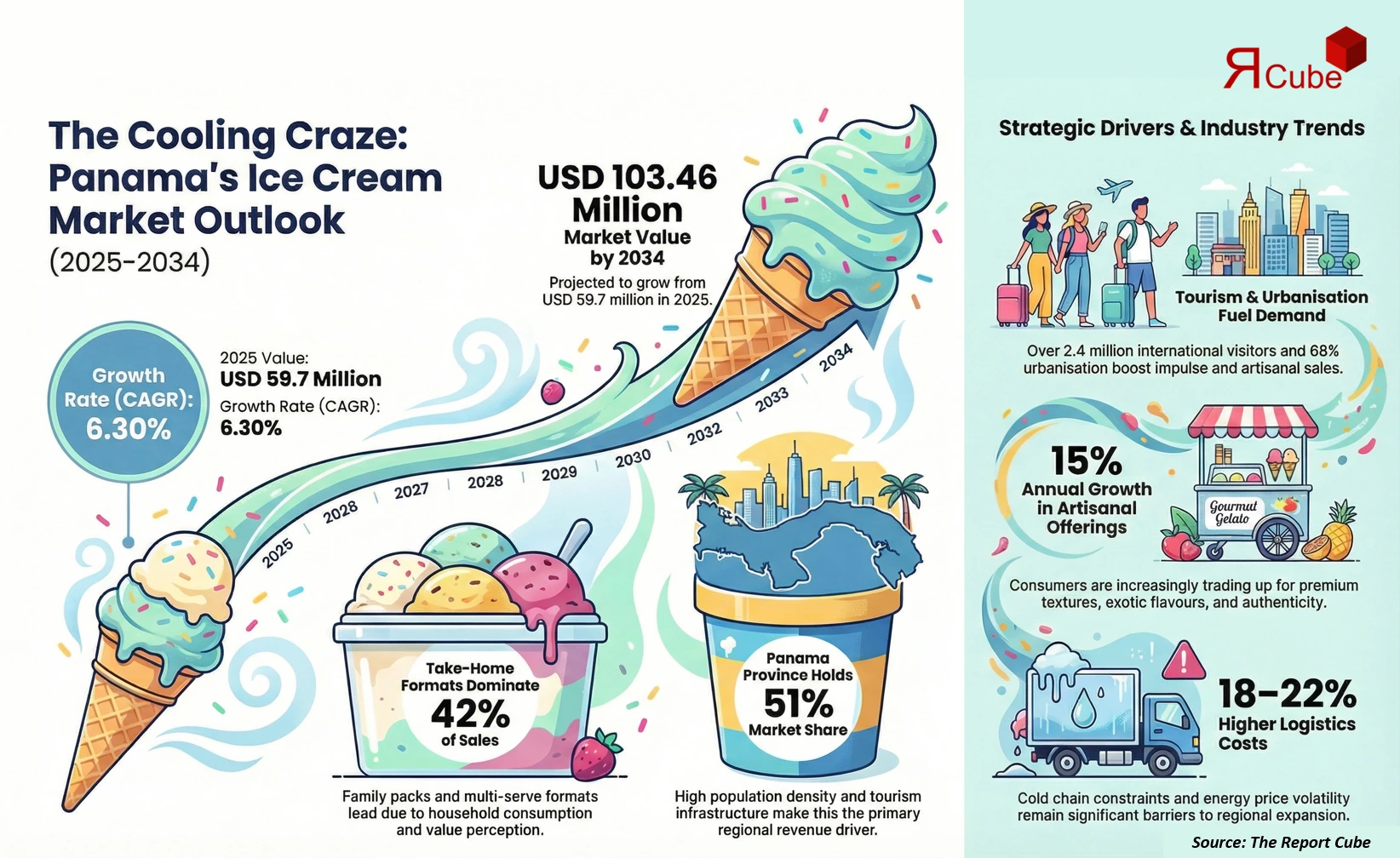 Panama Ice Cream Market 2026-2034 infographic highlighting key trends and demand drivers