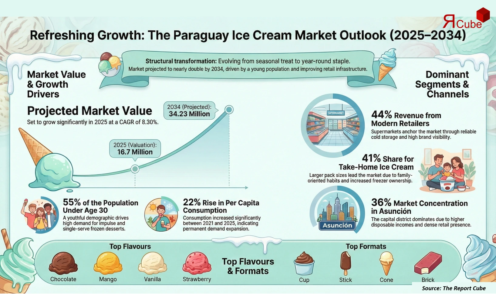 Paraguay Ice Cream Market 2026-2034 infographic presenting market share and future forecast