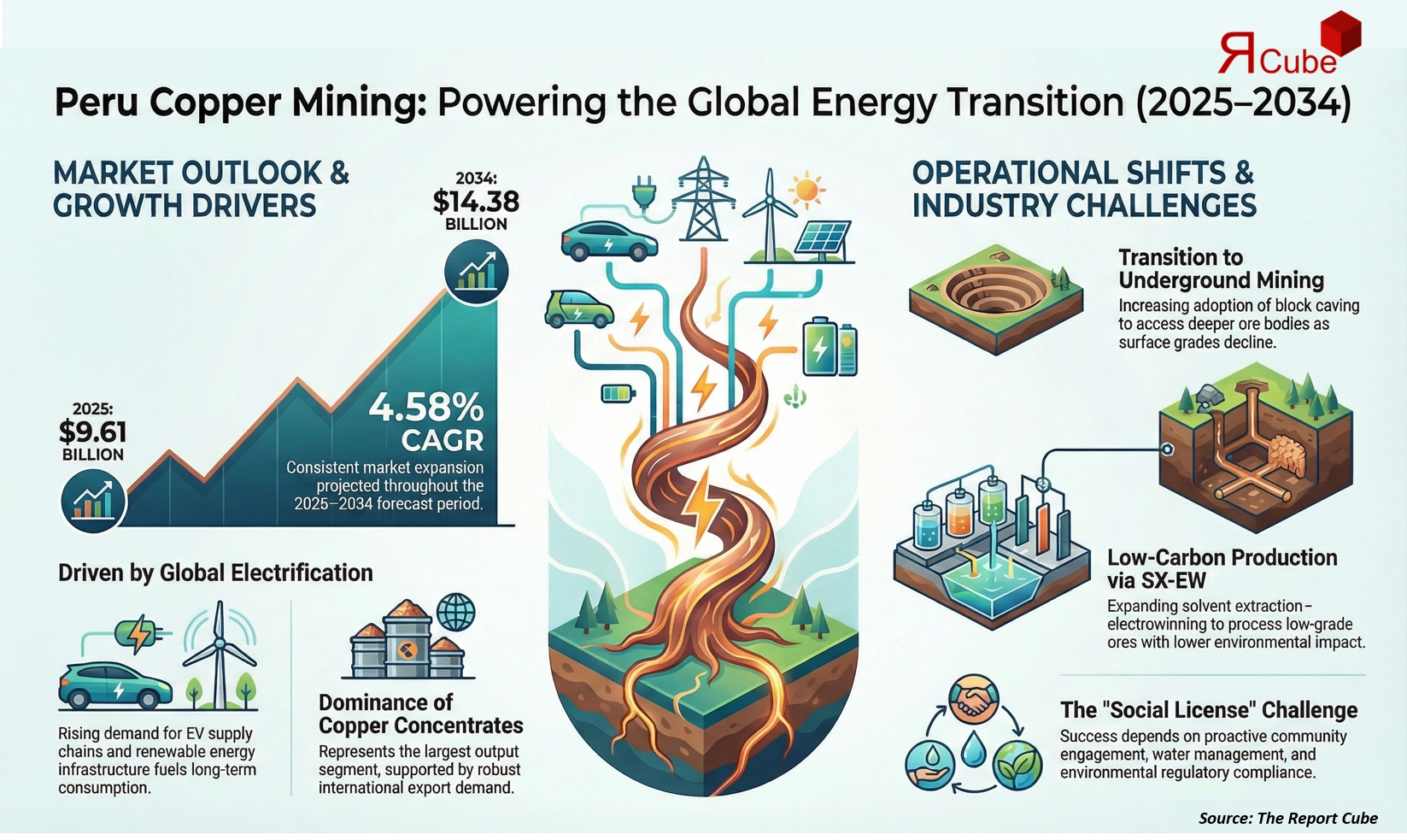 Peru Copper Mining Market Report and Forecast 2026–2034