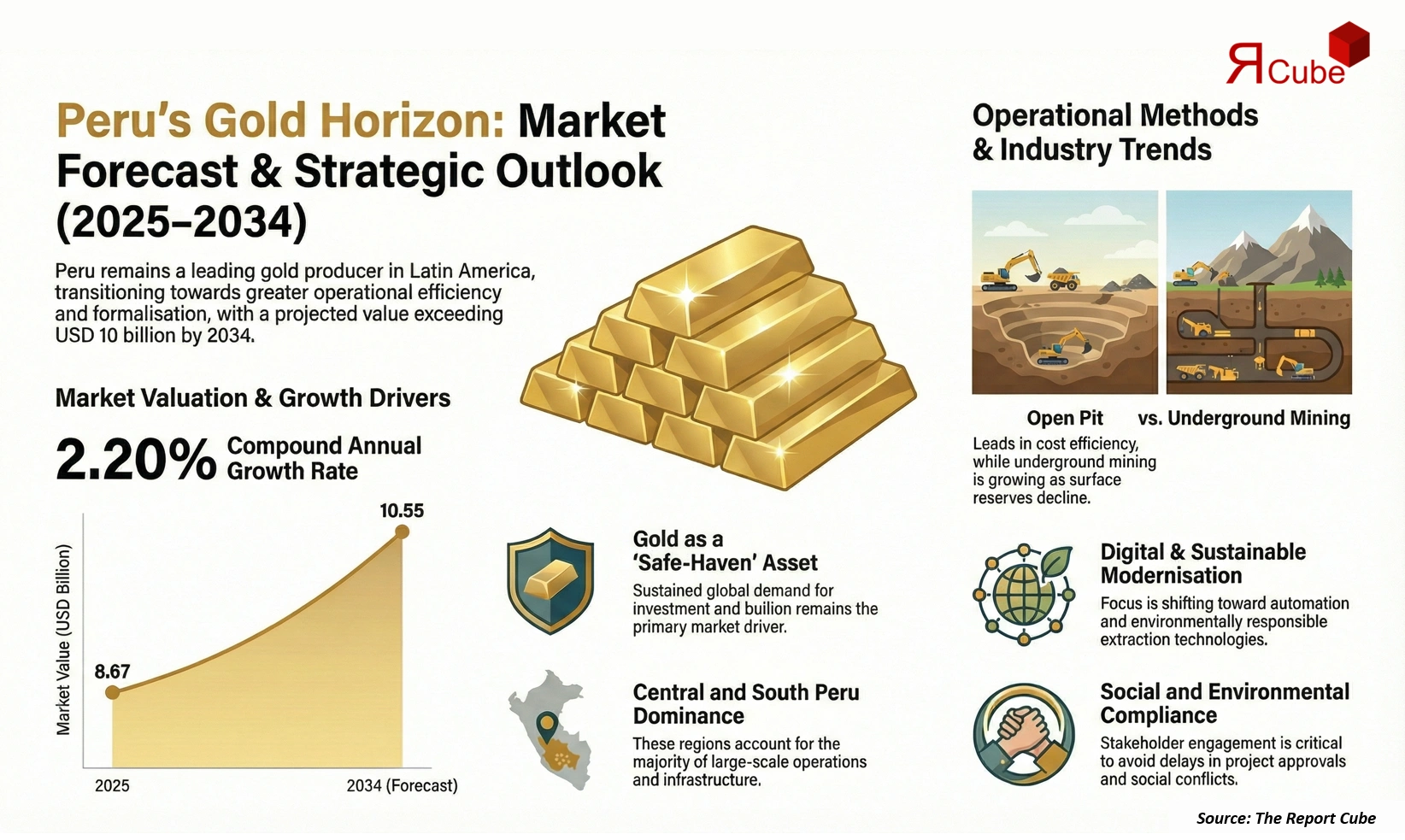 Peru Gold Mining Market 2026–2034 infographic highlighting key trends and demand drivers