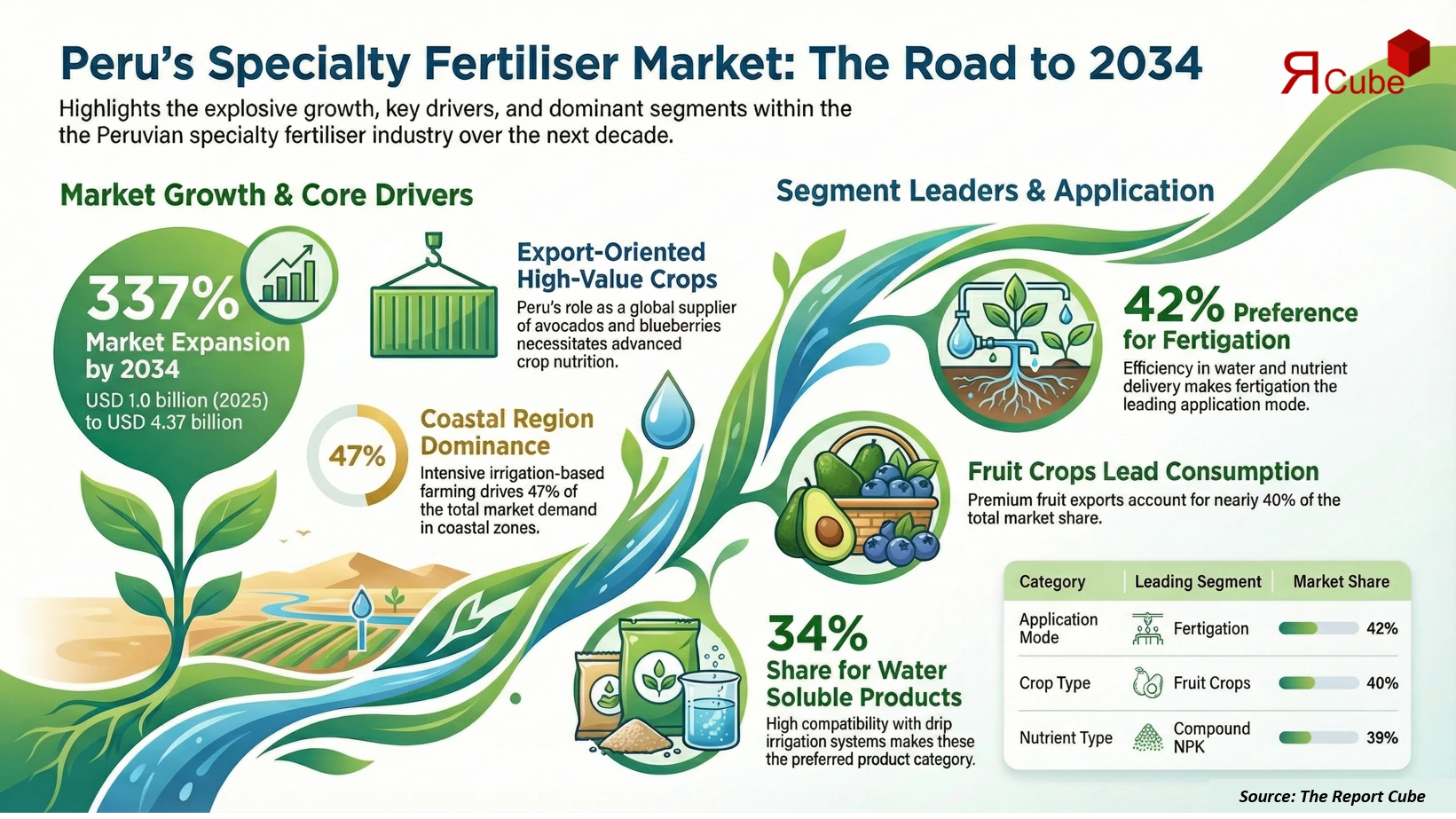 Peru Specialty Fertilizers Market 2026 2034 Price Insights Market Price