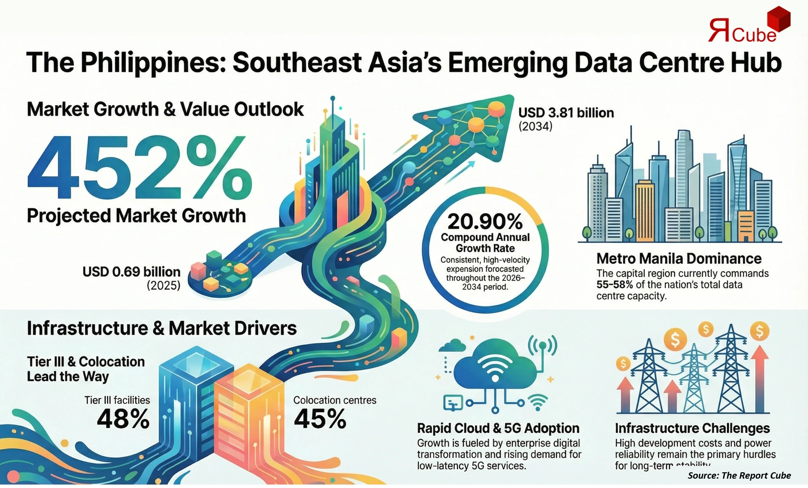 Philippines Data Center Market 2026-2034 infographic presenting market share and future forecast