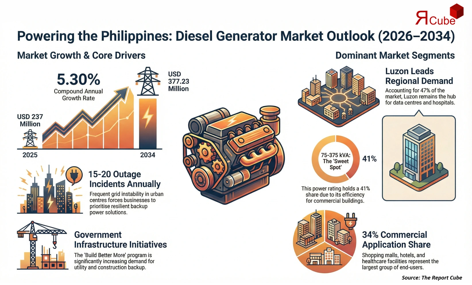 Philippines Diesel Generator Market Report and Forecast 2026-2034