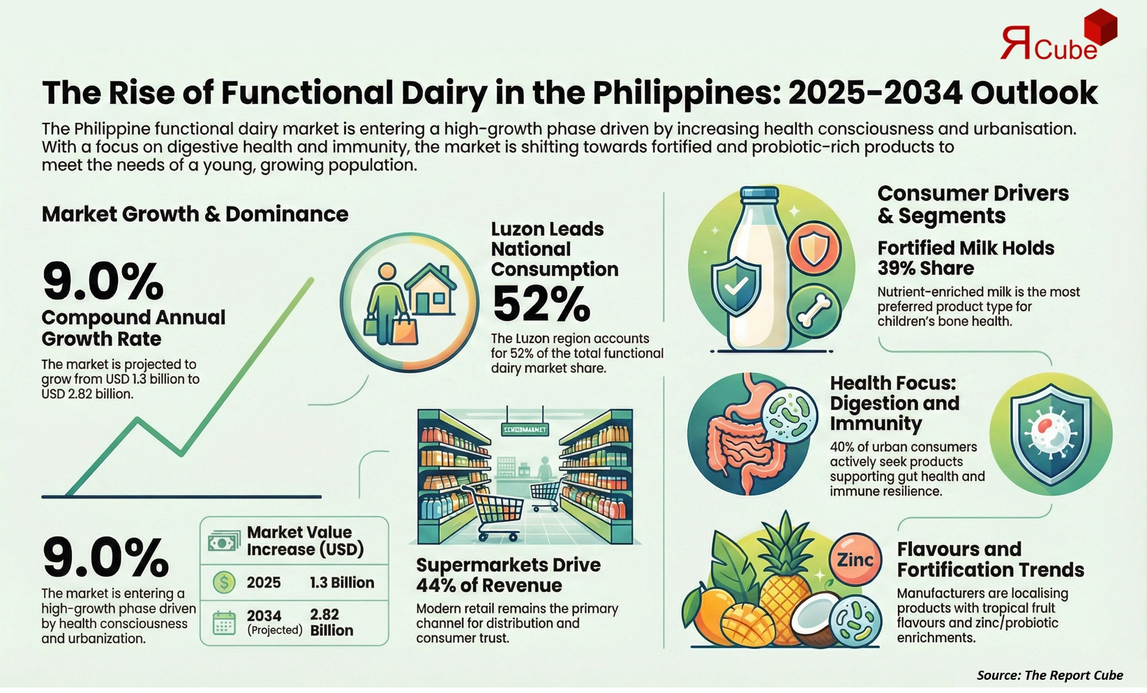 Philippines Functional Dairy Products Market 2026-2034 infographic explaining market structure and opportunities