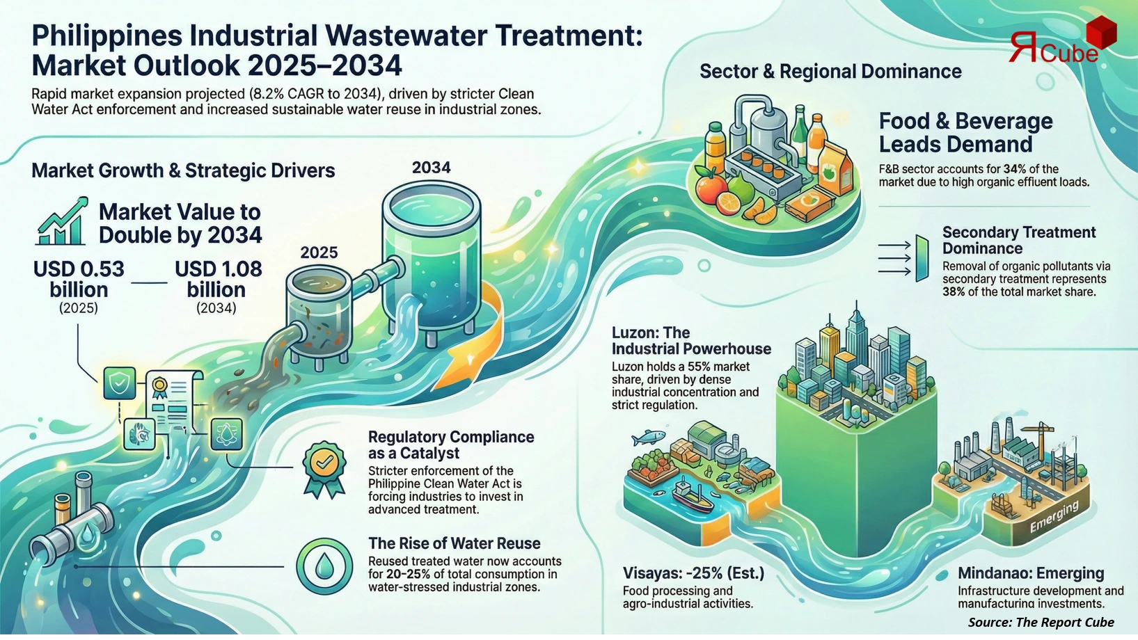 Philippines Industrial Waste Water Treatment Market Report and Forecast 2026-2034