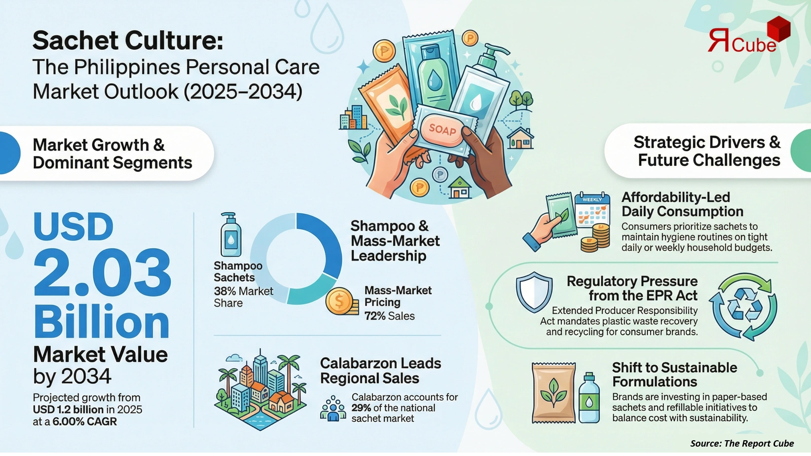 Philippines Sachet-Based Personal Care Market 2026-2034 infographic showing market segmentation and growth outlook