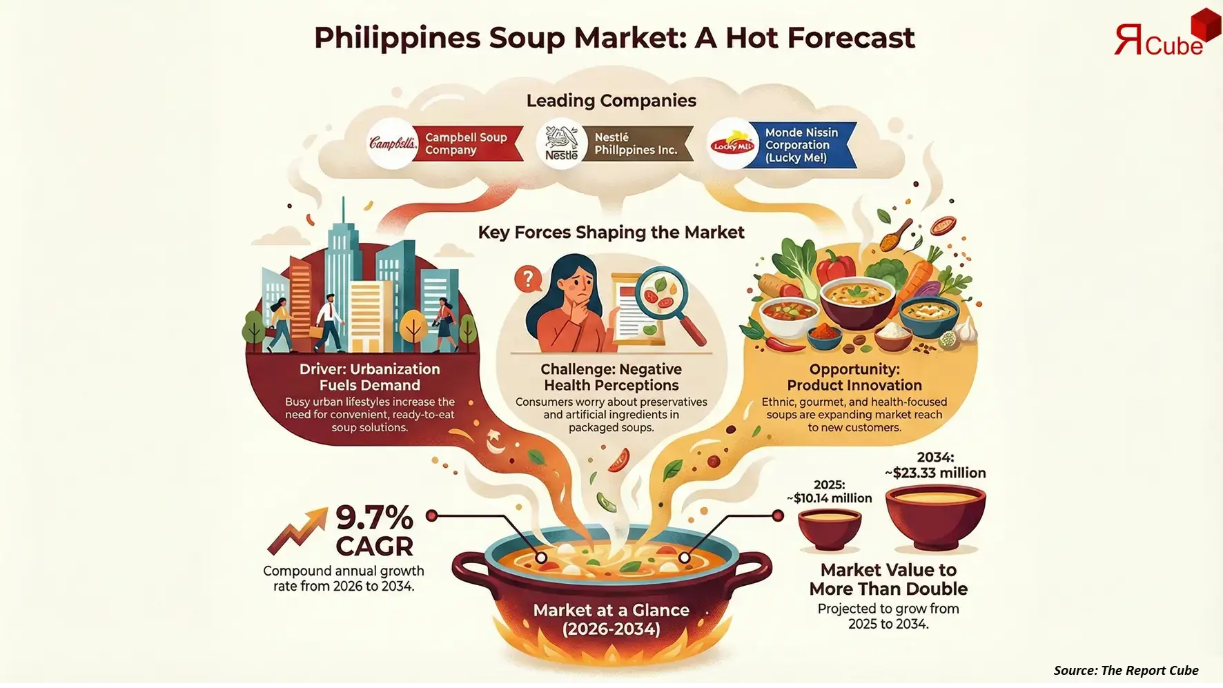 Philippines Soup Market 2026-2034 infographic highlighting key trends and demand drivers