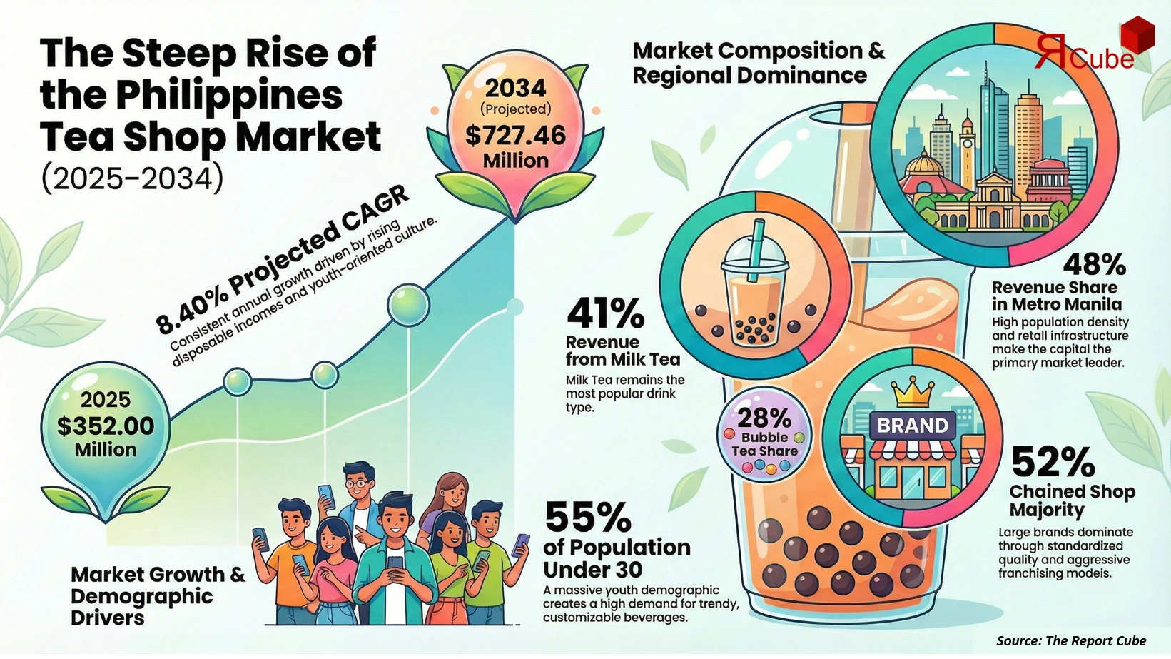 Philippines Tea Shop Market Report and Forecast 2026-2034