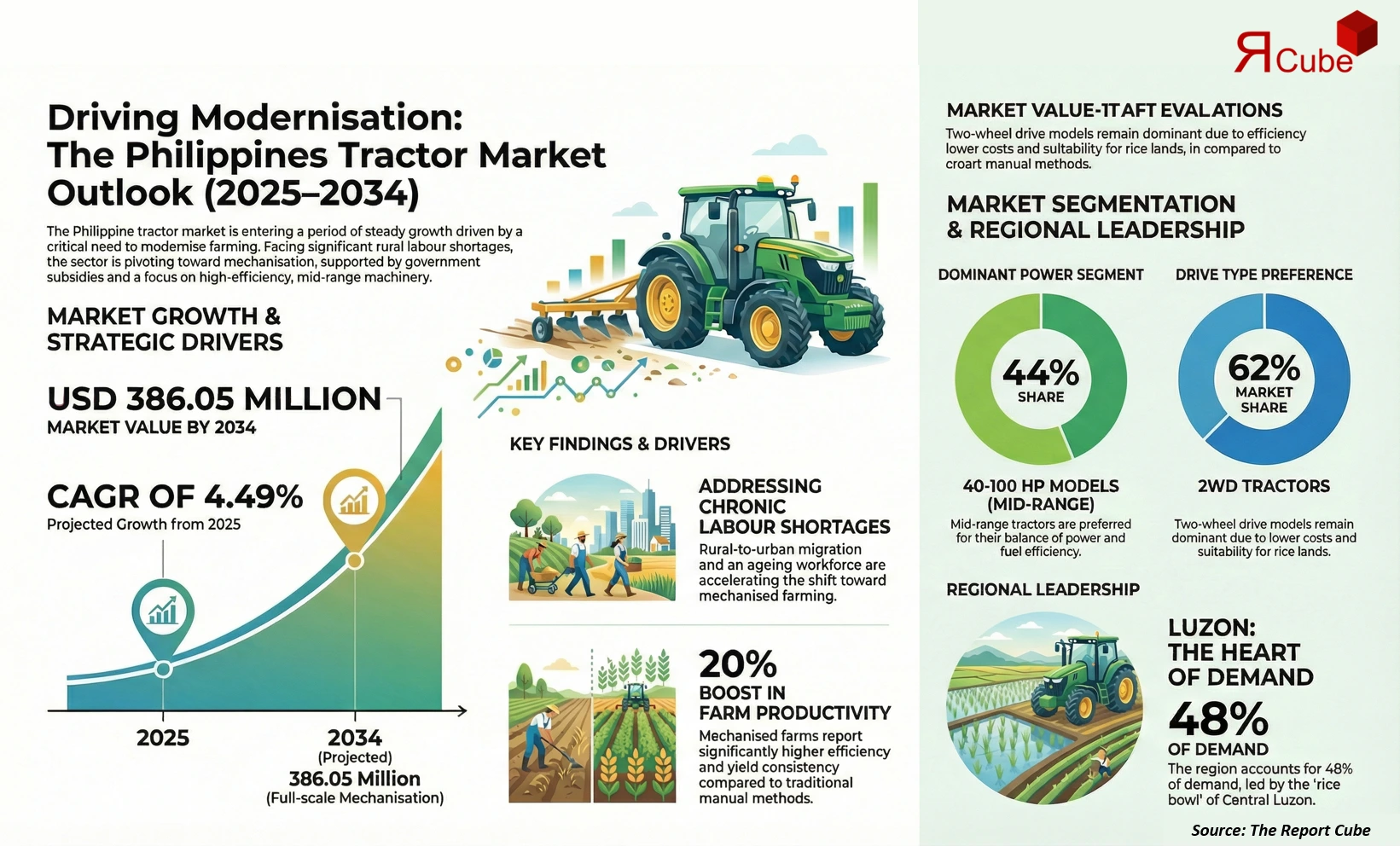 Philippines Tractor Market 2026-2034 infographic highlighting key trends and demand drivers