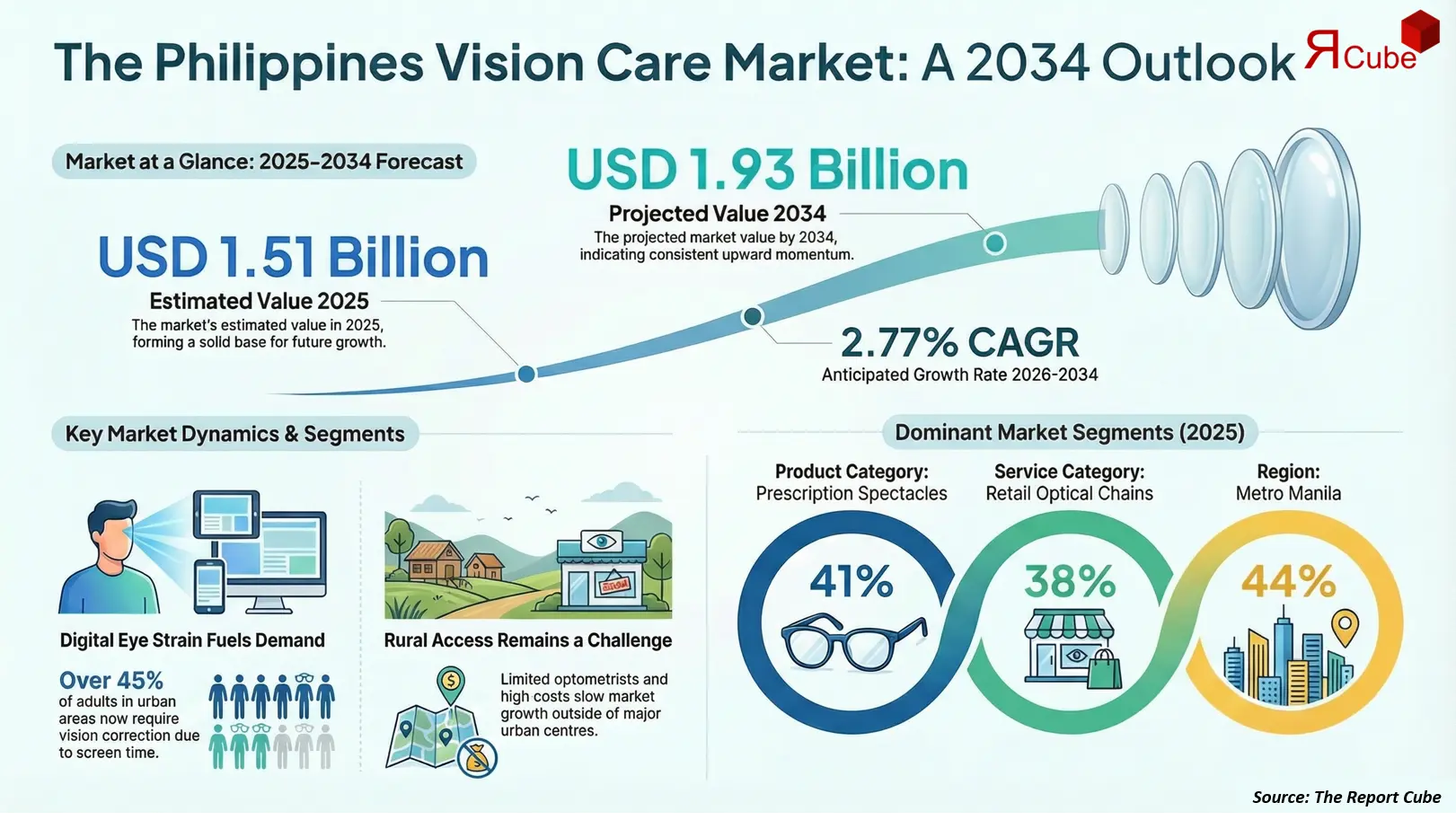 Philippines Vision Care Market 2026-2034 infographic showing market segmentation and growth outlook