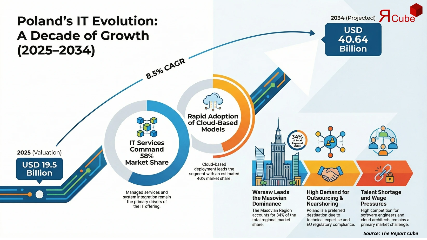 Poland IT Services and Software Market Report and Forecast to 2026-2034