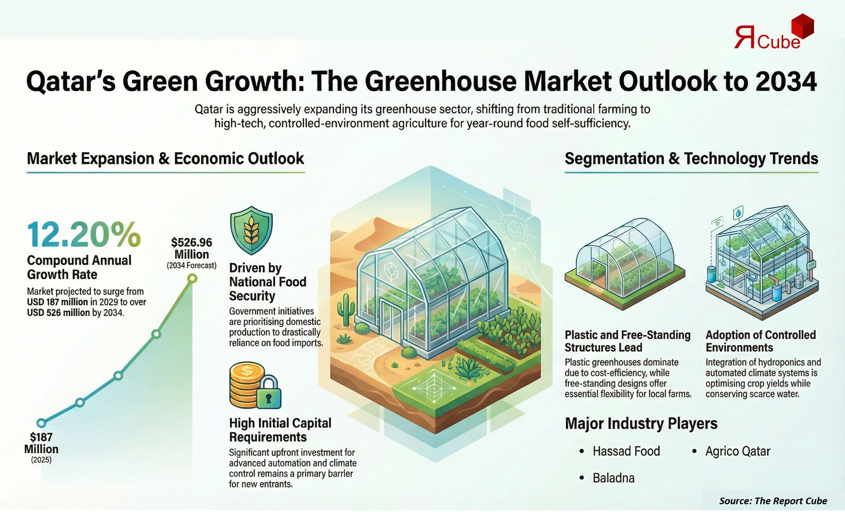 Qatar Greenhouse Market Report and Forecast 2026-2034