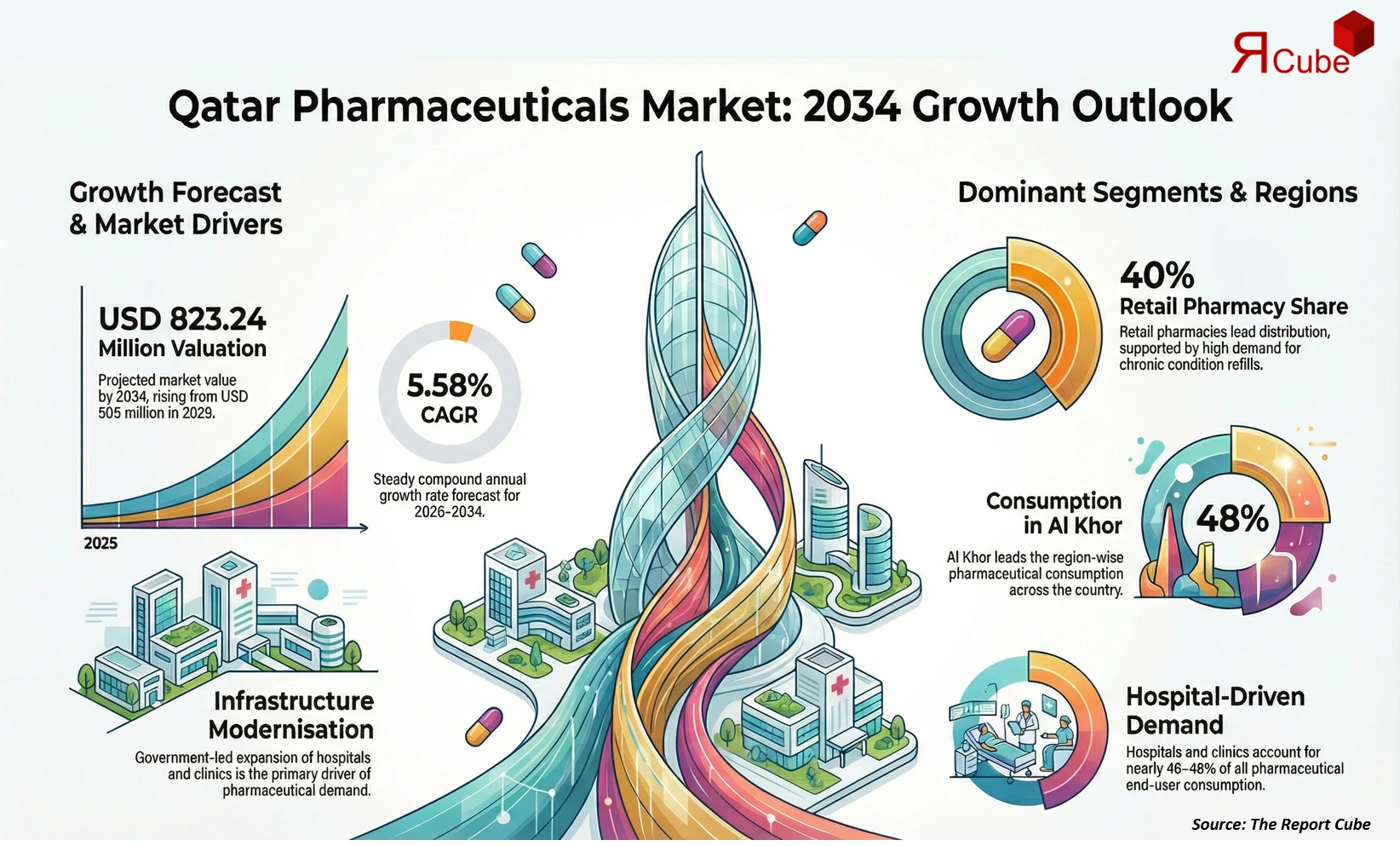 Qatar Pharmaceuticals Market Report and Forecast 2026-2034