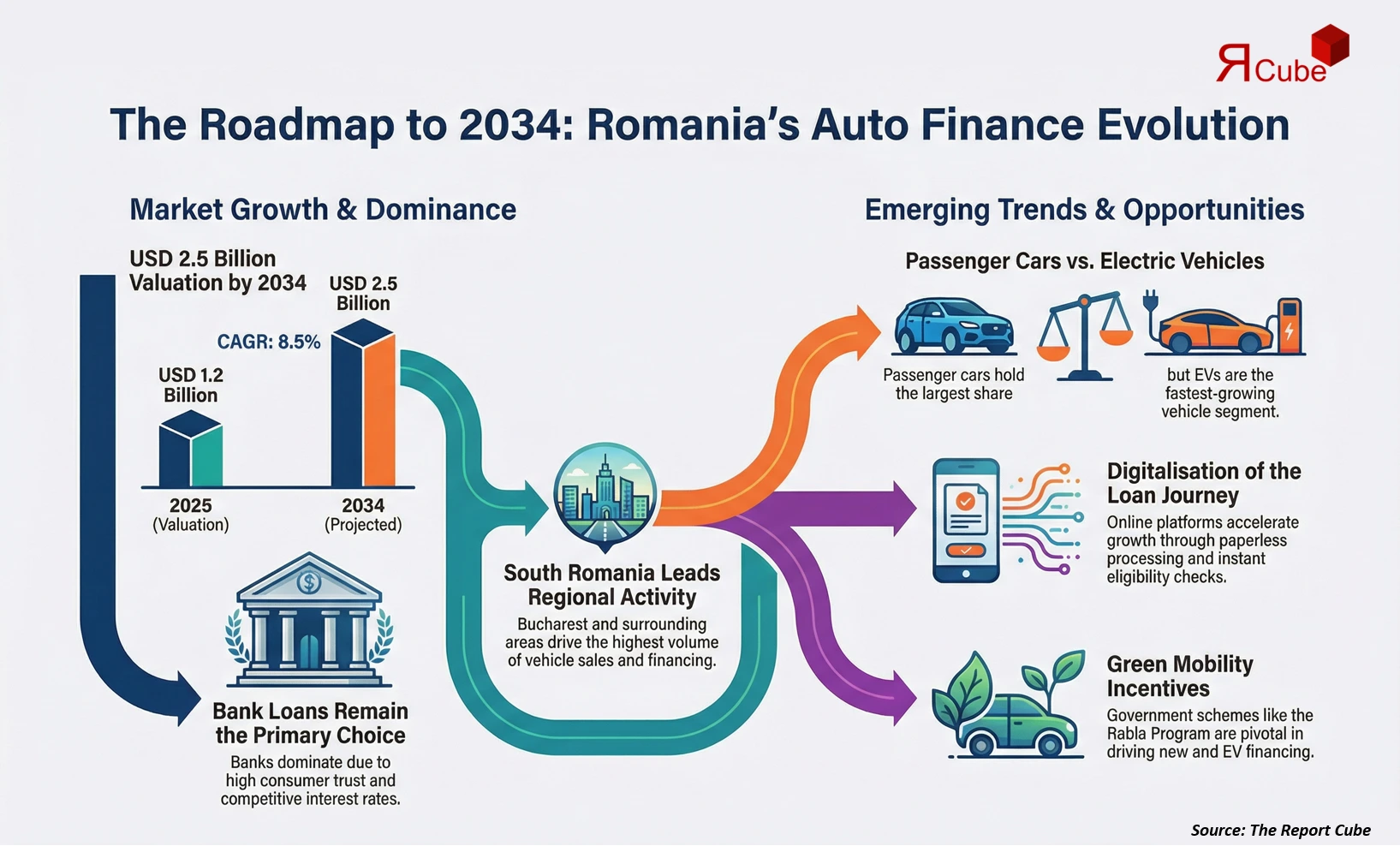 Romania Auto Finance Market 2026–2034 infographic covering competitive landscape and insights