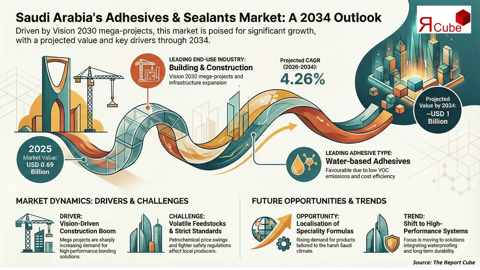 Saudi Arabia Adhesives & Sealants Market Report and Forecast 2026-2034