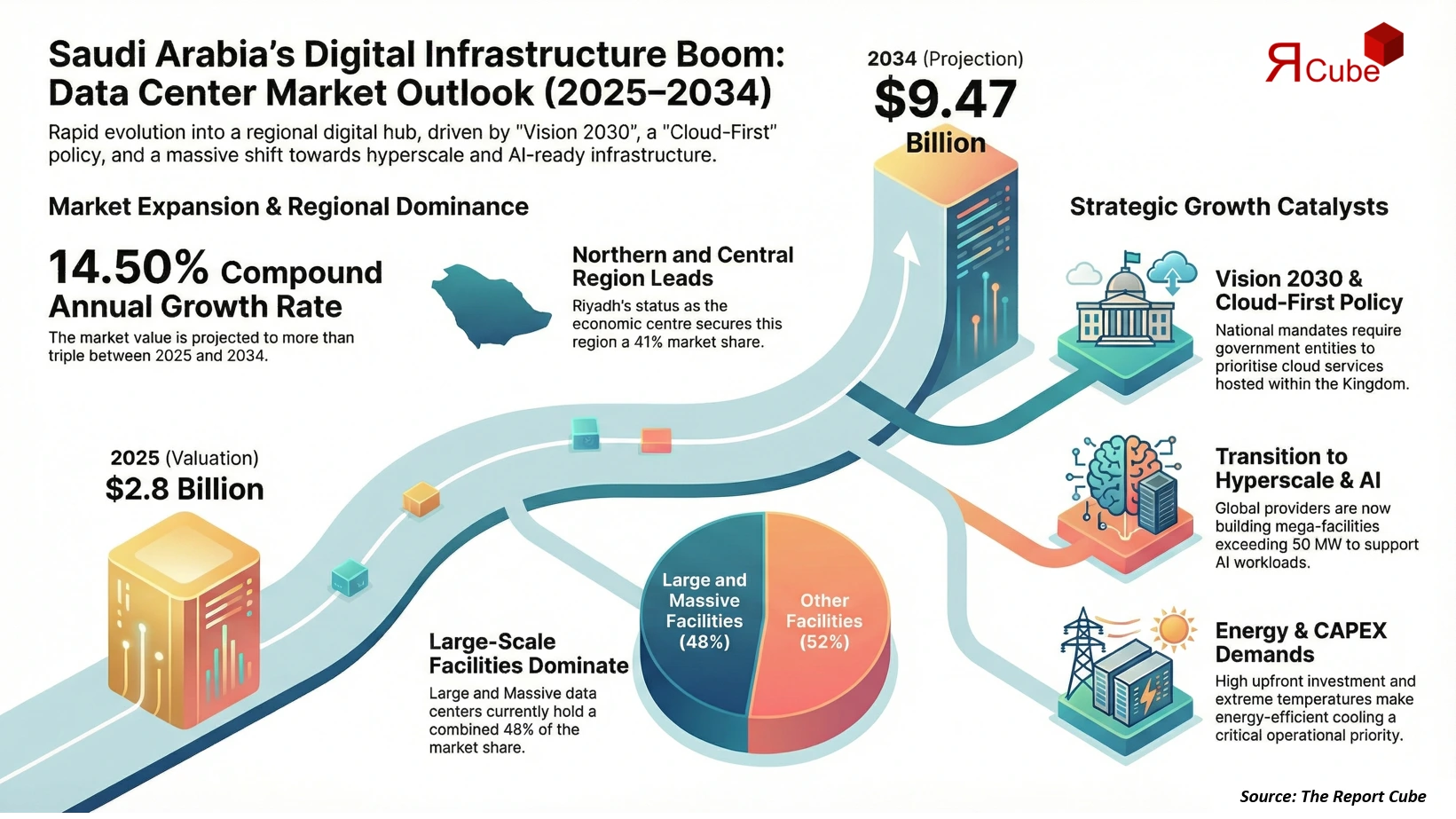 Saudi Arabia Data Center Market Report and Forecast 2026-2034