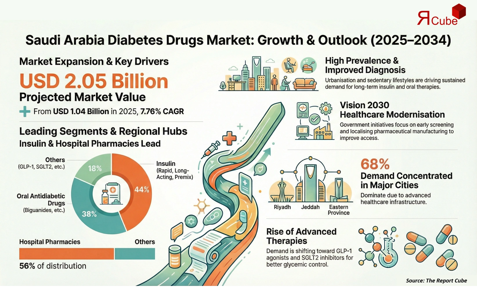 Saudi Arabia Diabetes Drugs Market 2026-2034 infographic presenting market share and future forecast