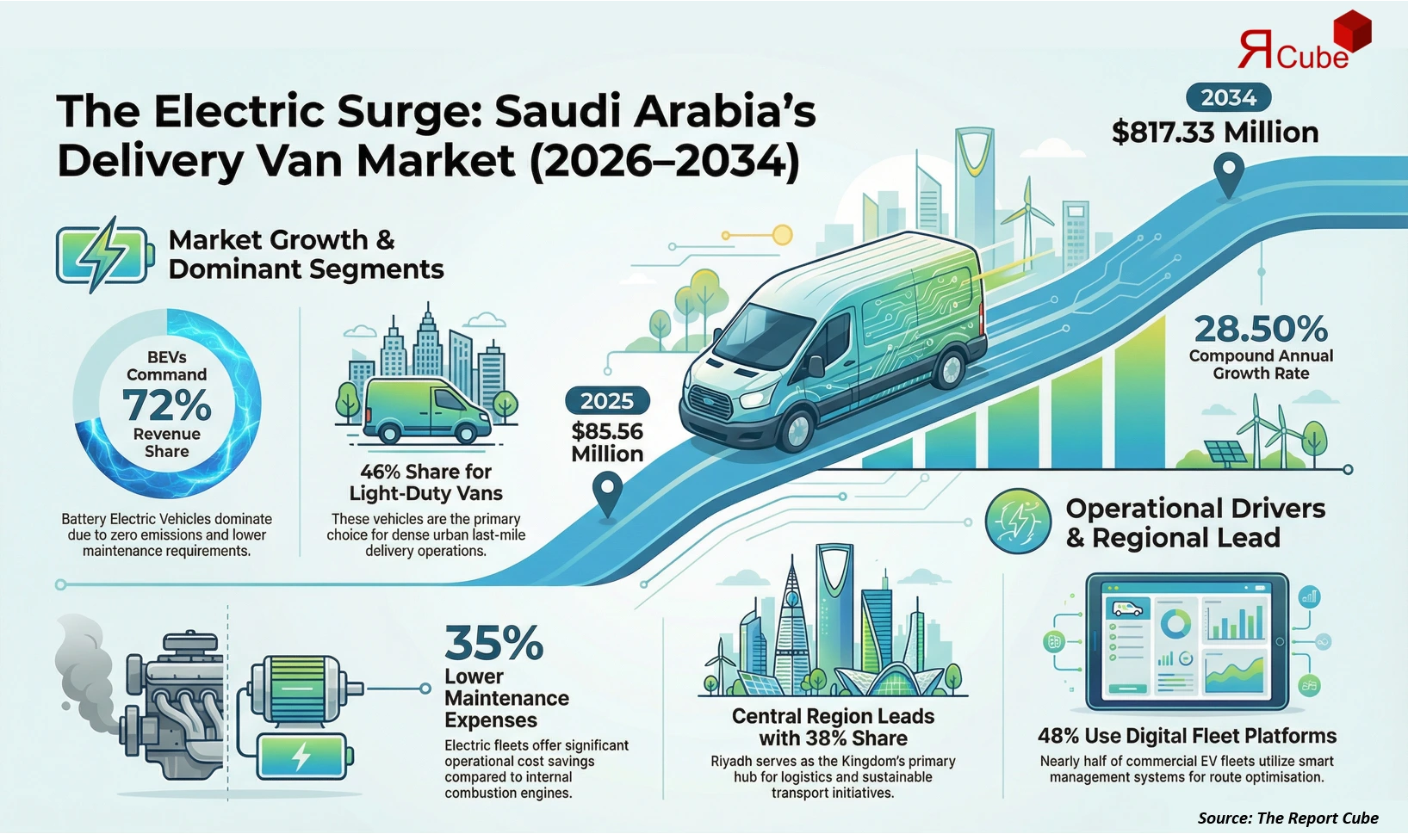 Saudi Arabia Electric Delivery Vans Market Report and Forecast 2026-2034