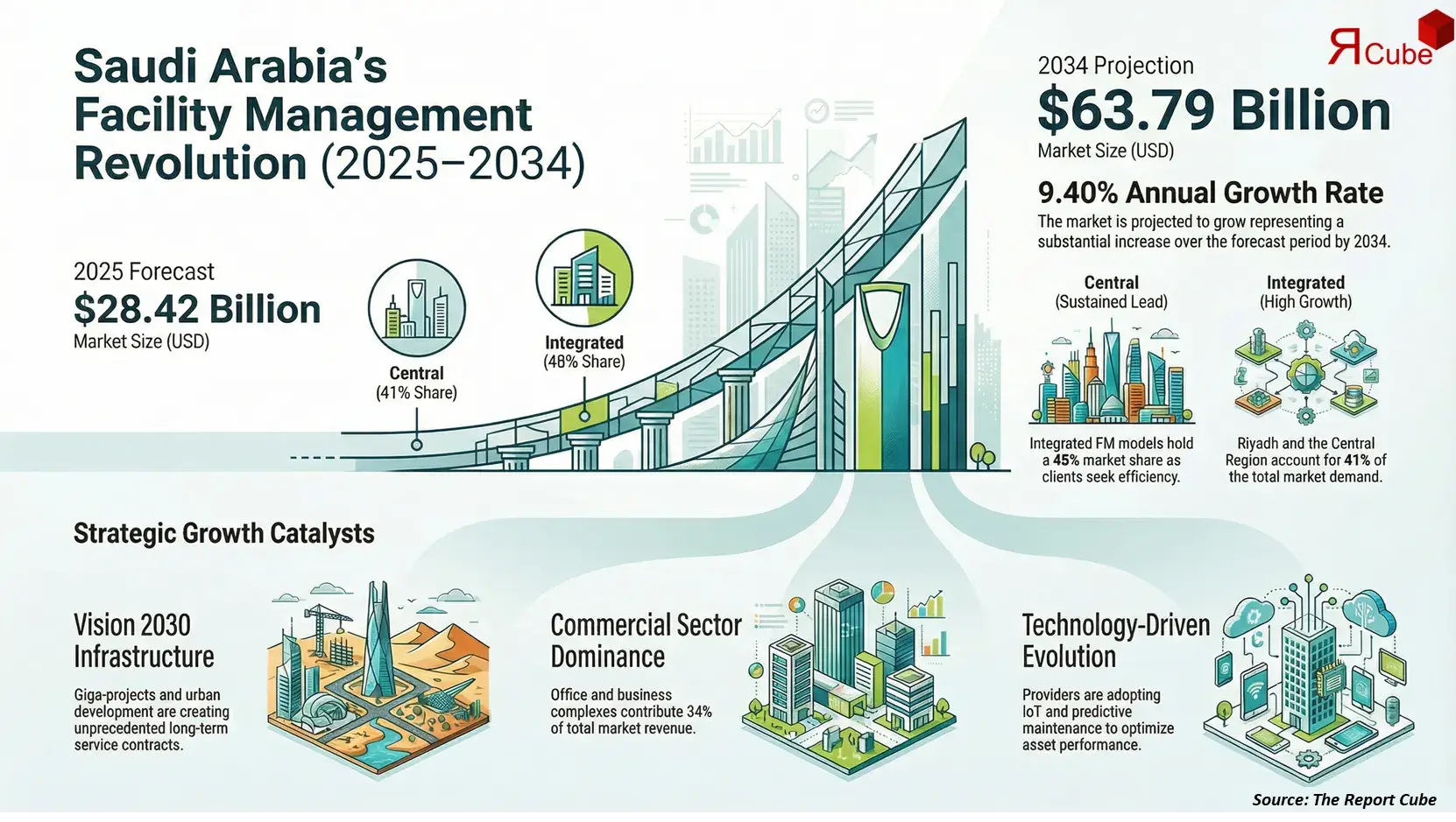 Saudi Arabia Facility Management Market Report and Forecast 2026-2034