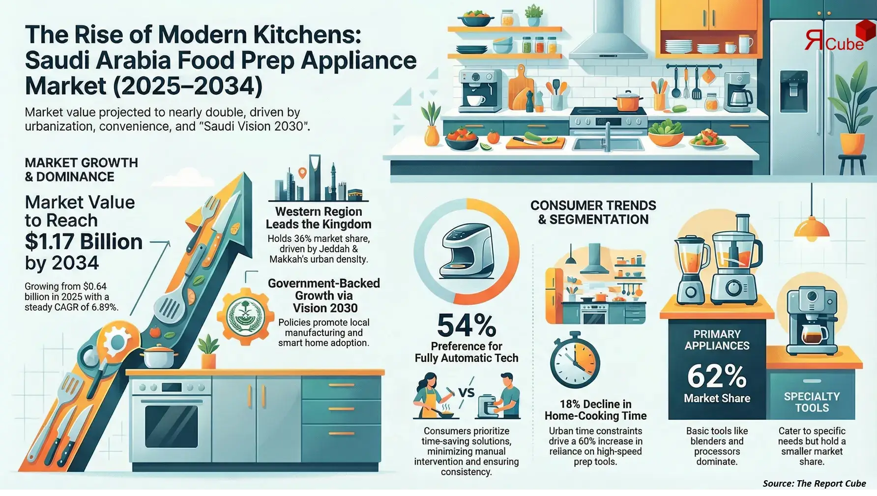 Saudi Arabia Food Preparation Appliances Market Report and Forecast 2026-2034