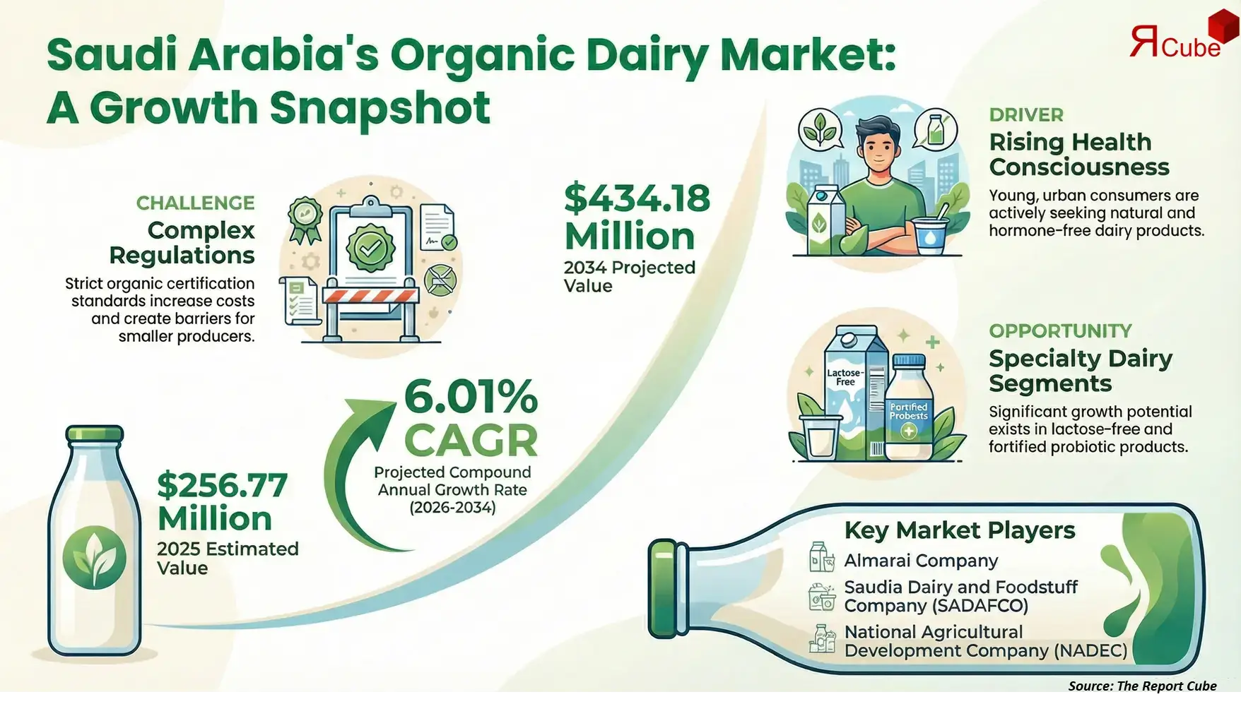 Saudi Arabia Organic Dairy Market 2026-2034 infographic covering competitive landscape and insights