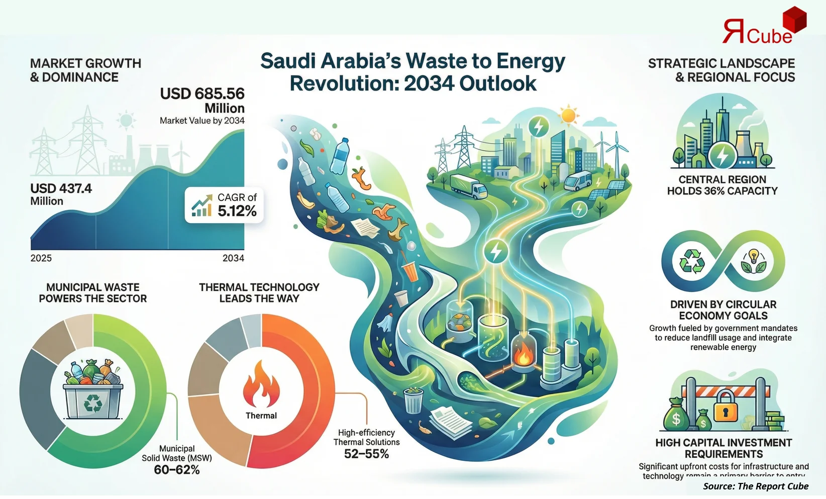 Saudi Arabia Waste to Energy Market 2026-2034 infographic showing market segmentation and growth outlook