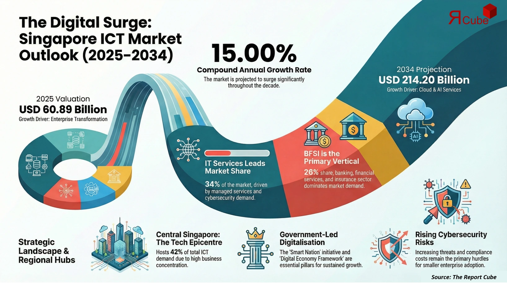 Singapore ICT Market 2026-2034 infographic showing market segmentation and growth outlook