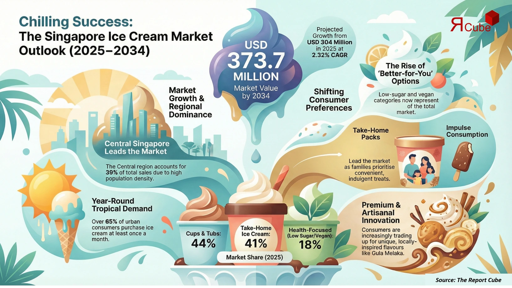 Singapore Ice Cream Market 2026-2034 infographic explaining market structure and opportunities