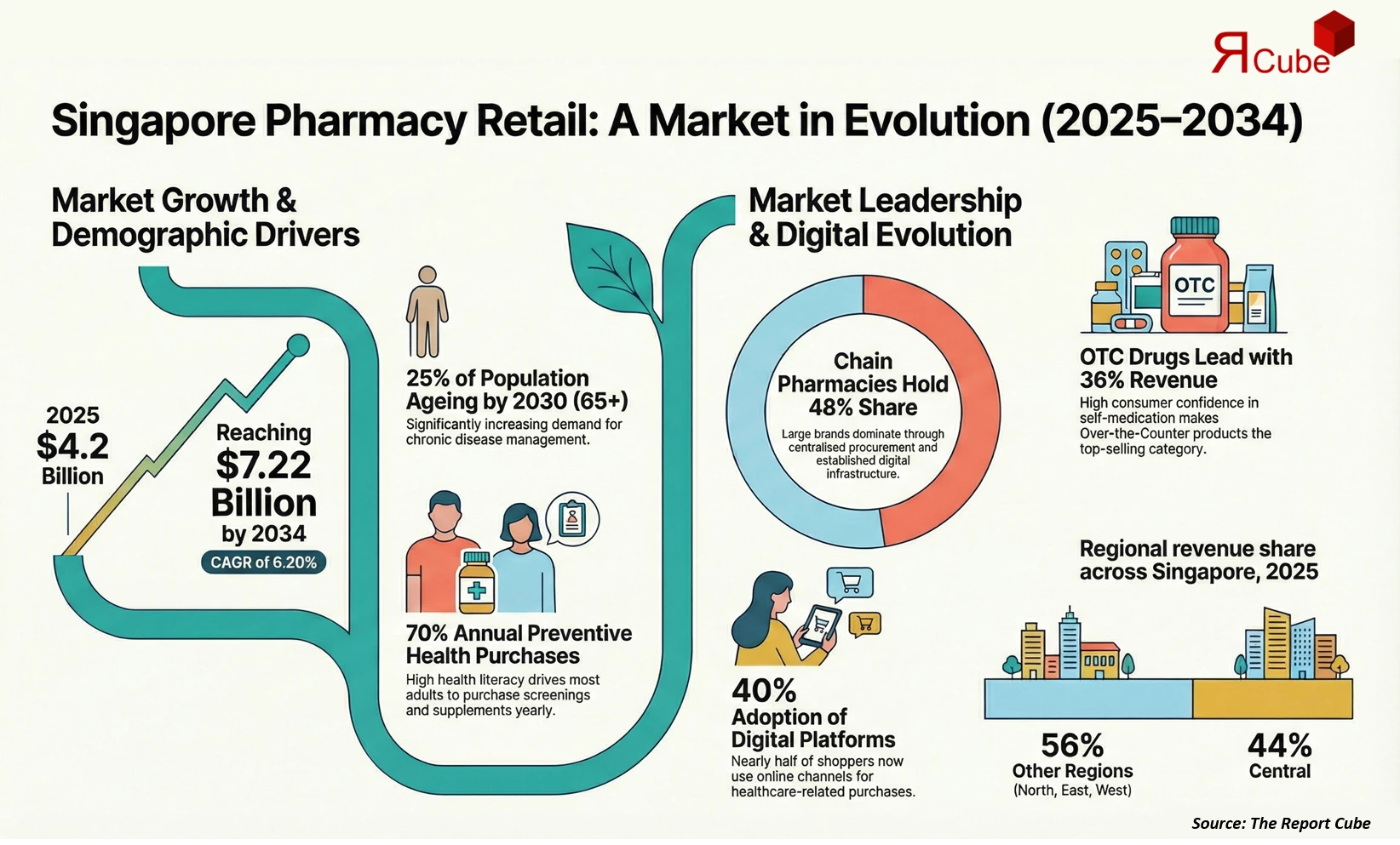 Singapore Pharmacy Retail Market 2026-2034 infographic covering competitive landscape and insights