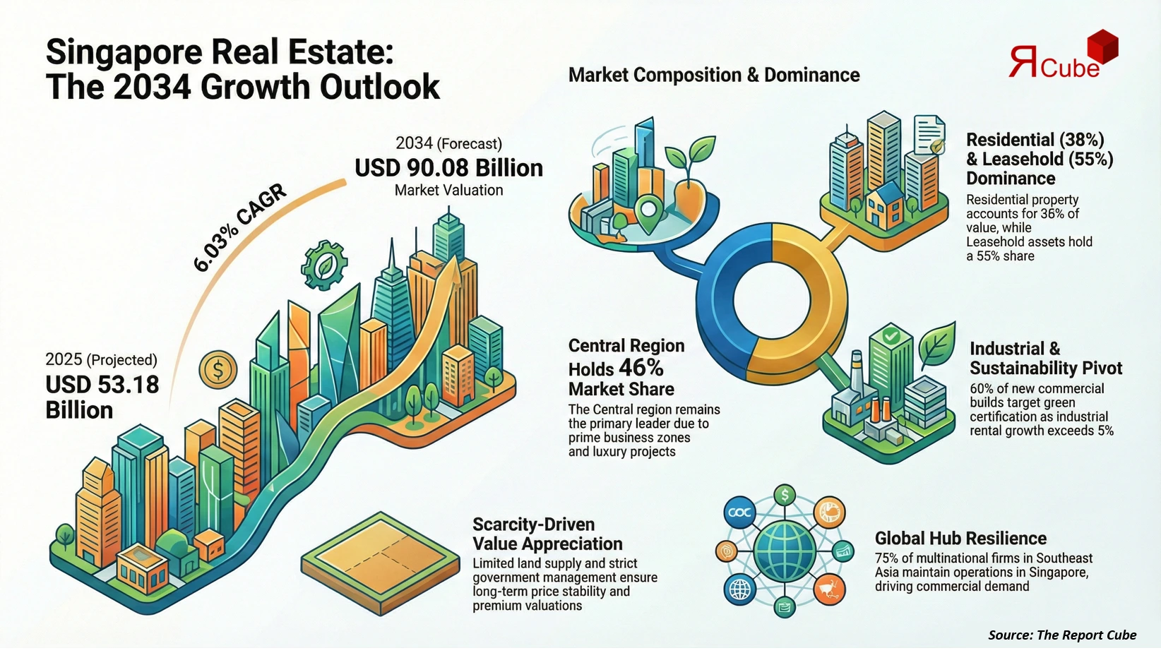 Singapore Real Estate Market 2026-2034 infographic highlighting key trends and demand drivers