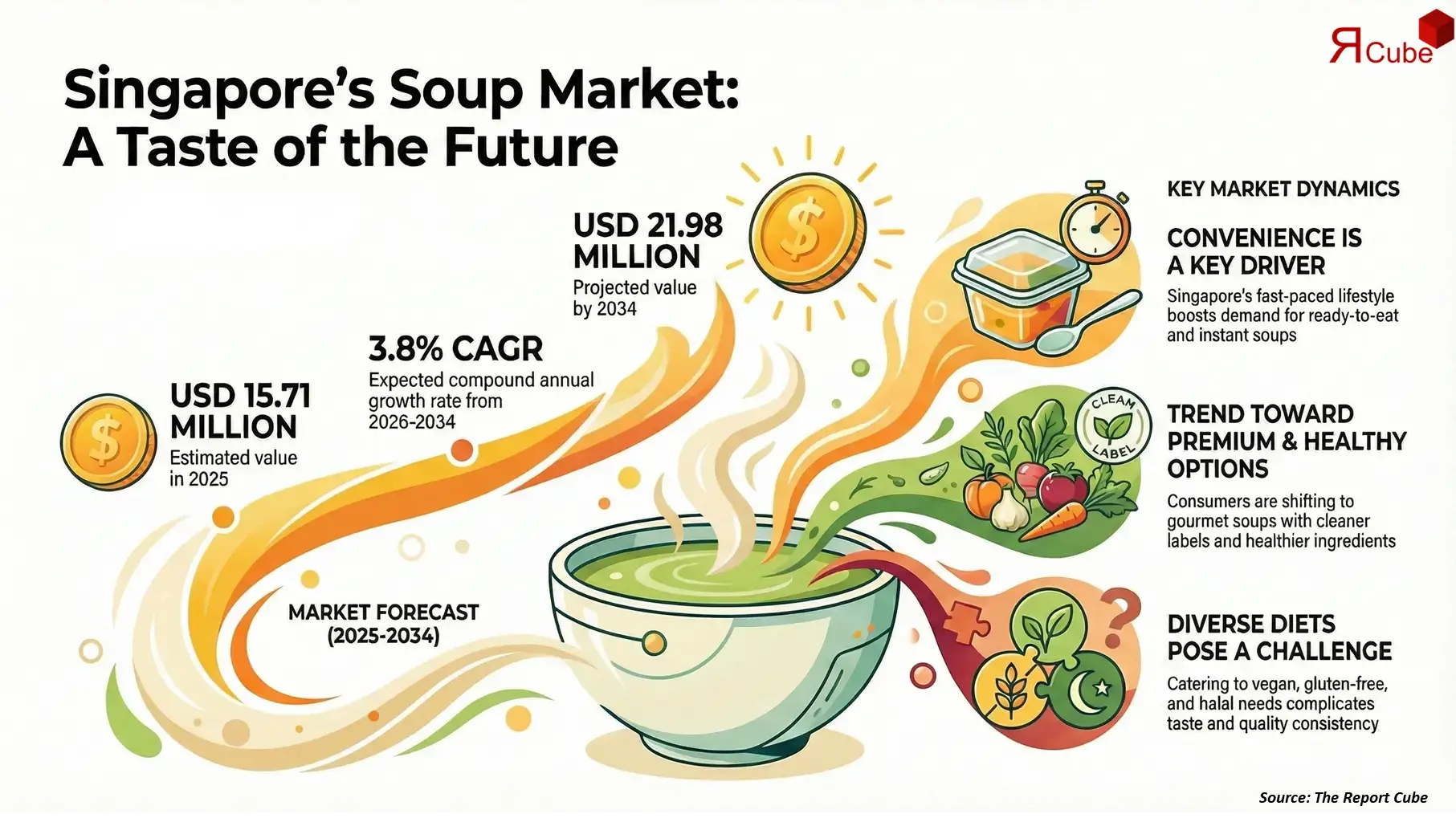 Singapore Soup Market 2026-2034 infographic presenting market share and future forecast