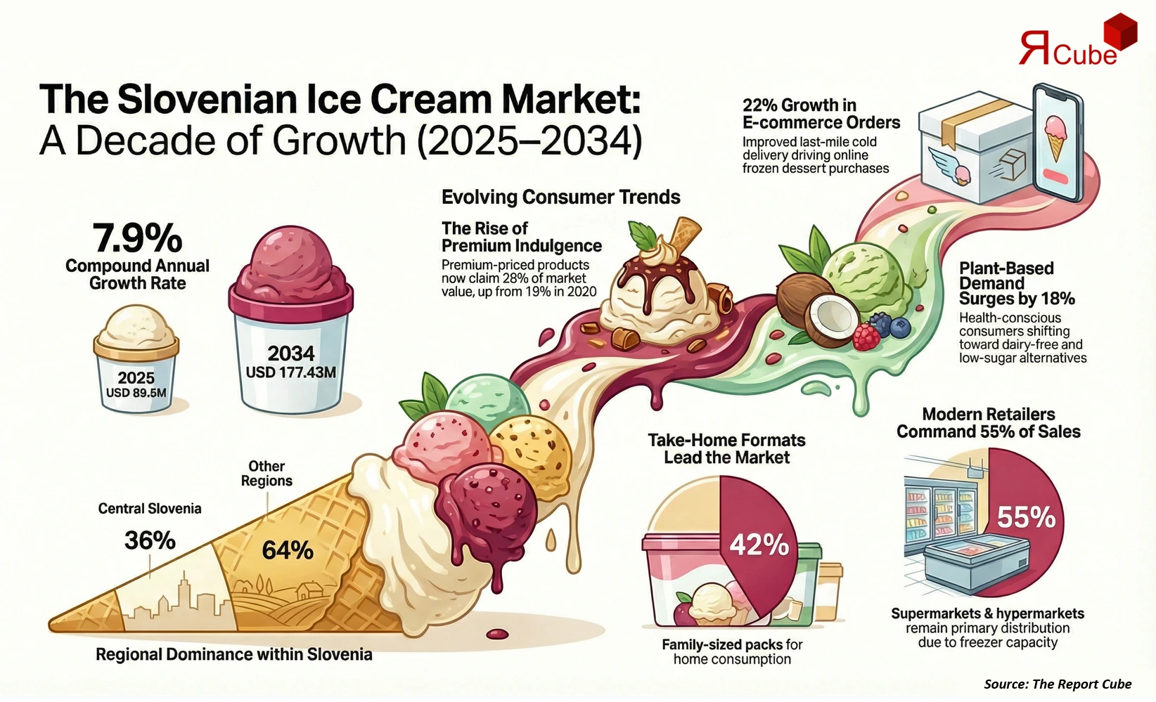 Slovenia Ice Cream Market 2026-2034 infographic presenting market share and future forecast