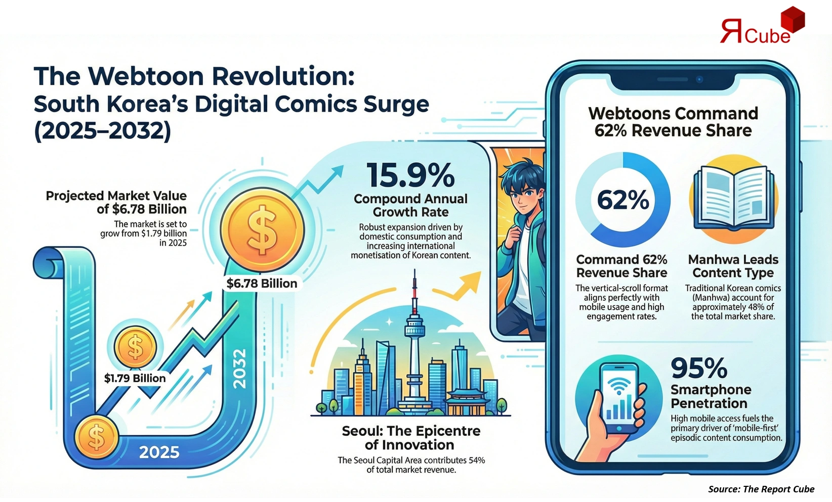 South Korea Digital Comics Market 2026-2034 infographic explaining market structure and opportunities