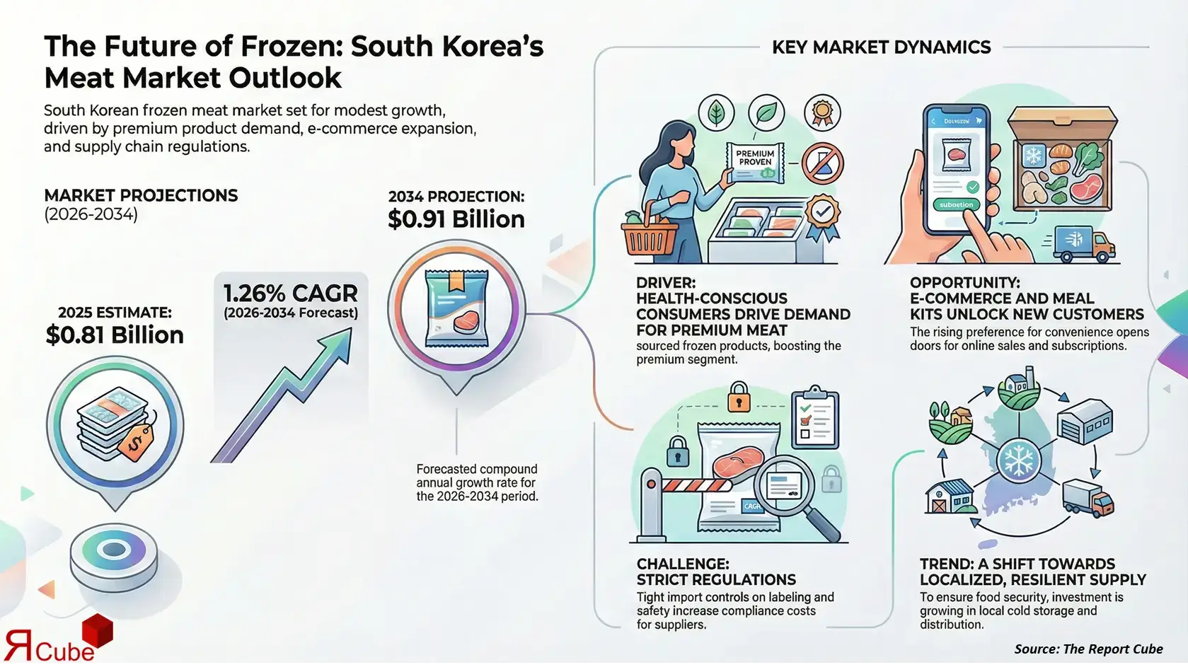 South Korea Frozen Meat Market 2026-2034 infographic showing market segmentation and growth outlook