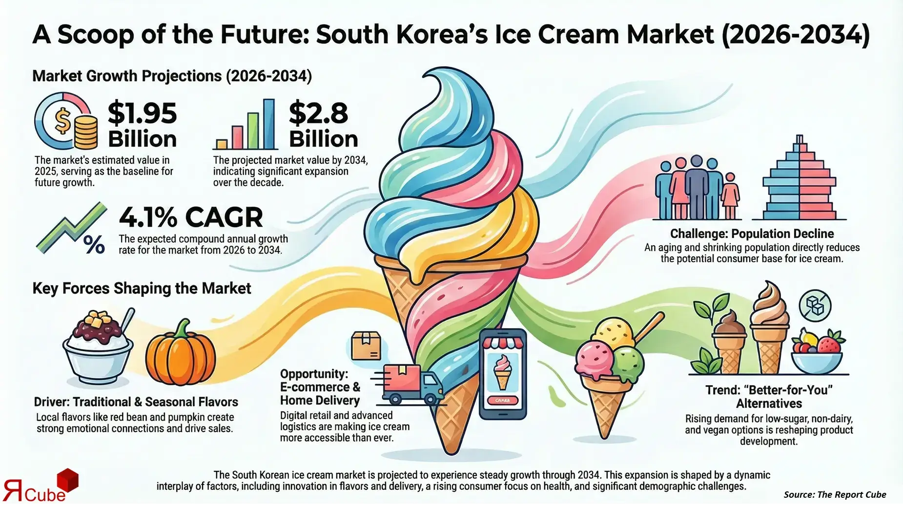 South Korea Ice Cream Market 2026-2034 infographic explaining market structure and opportunities