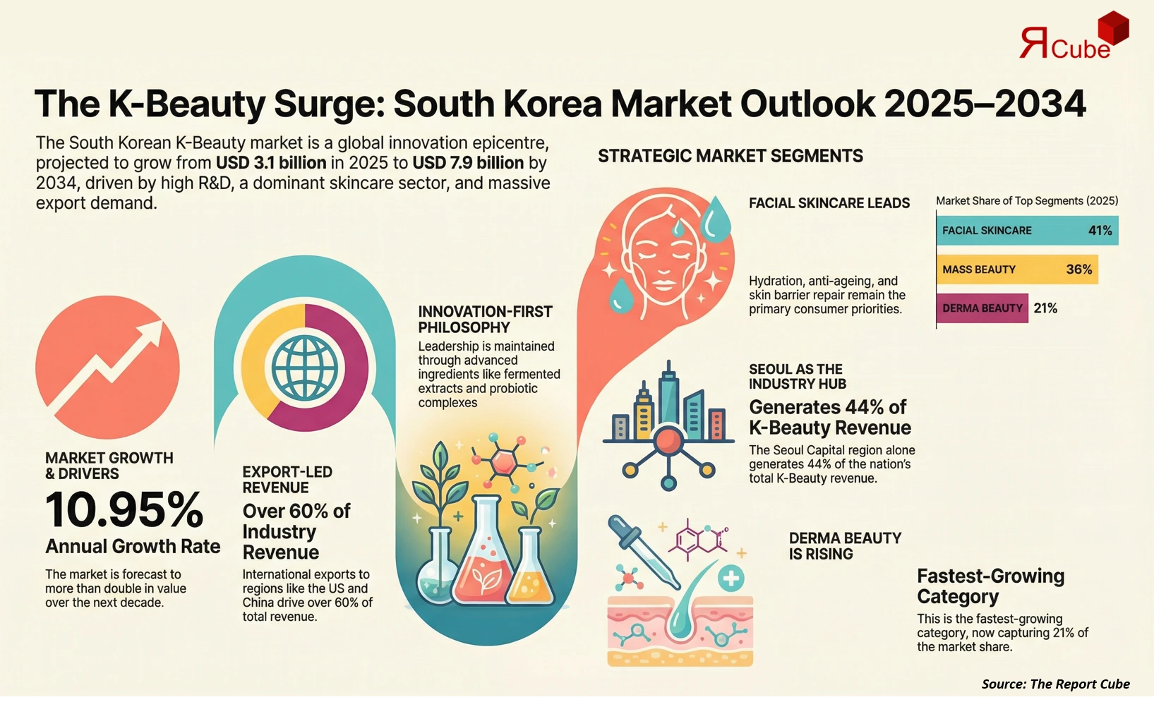 South Korea K-Beauty Market Report and Forecast 2026-2034