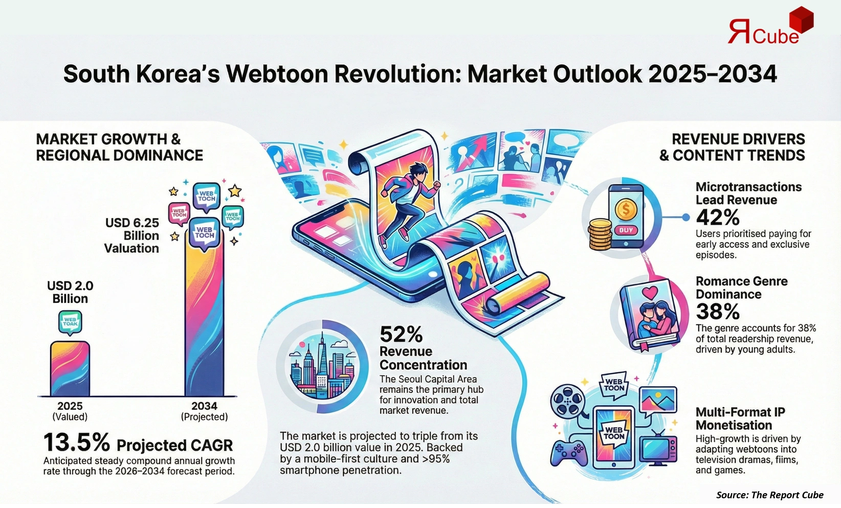 South Korea Webtoon Market 2026-2034 infographic showing market segmentation and growth outlook