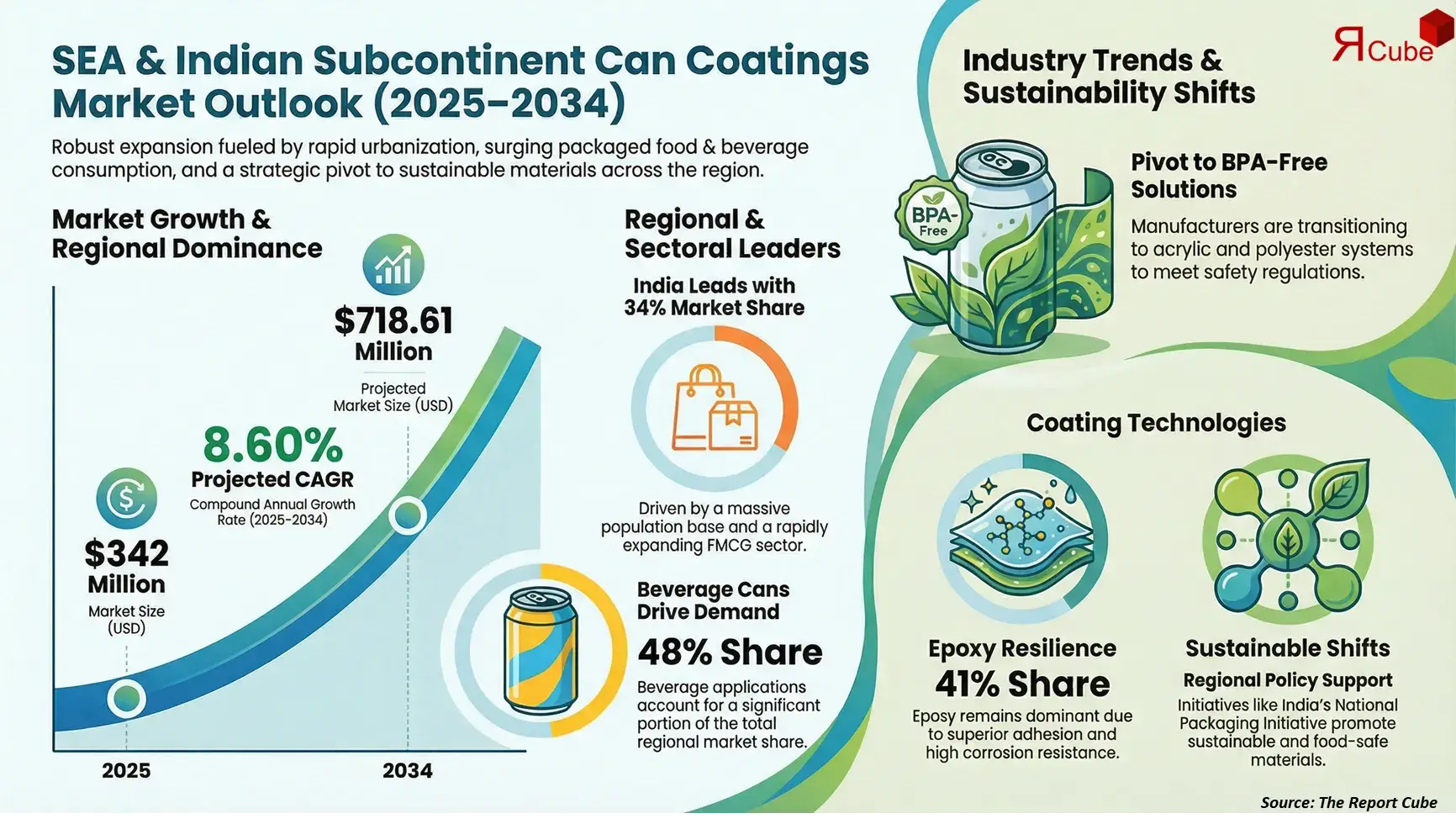 Southeast Asia & Indian Subcontinent Can Coatings Market 2026-2034 infographic explaining market structure and opportunities