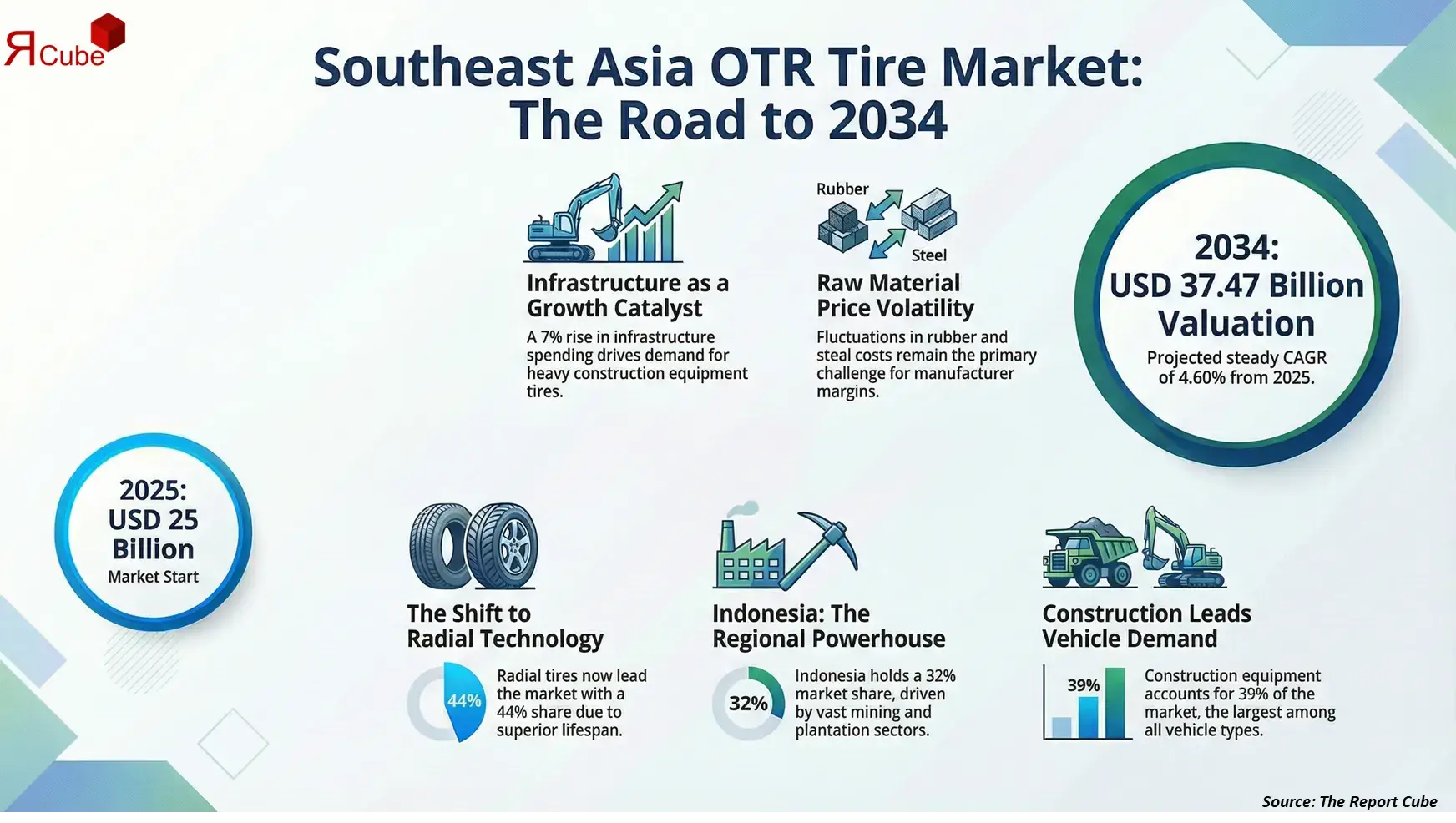 Southeast Asia Off the Road (OTR) Tire Market 2026-2034 infographic showing market segmentation and growth outlook