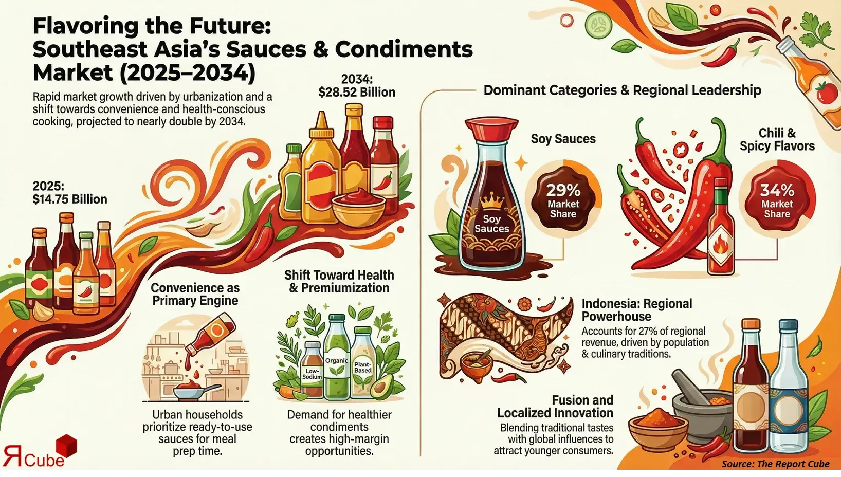 Southeast Asia Sauces, Dressings & Condiments Market 2026-2034 infographic highlighting key trends and demand drivers