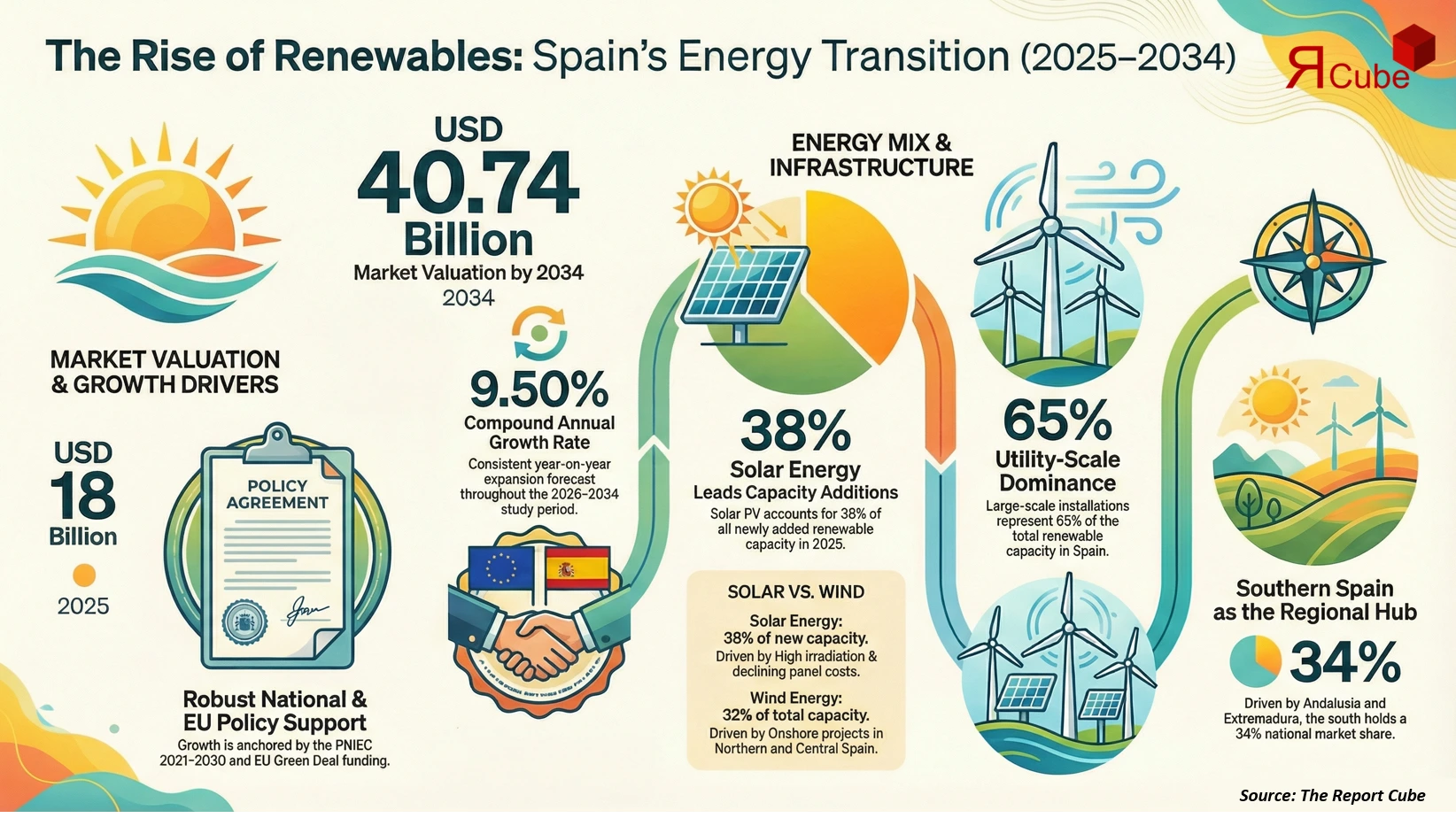 Spain Renewable Energy Market to 2026-2034 infographic covering competitive landscape and insights