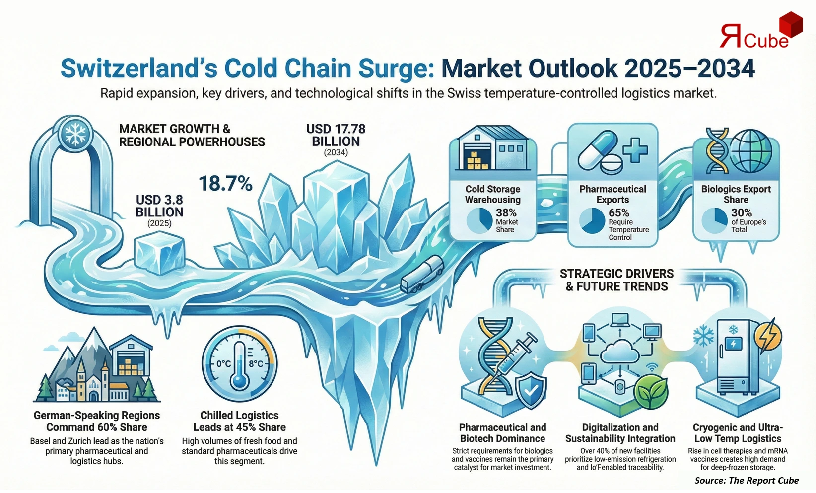 Switzerland Cold Chain Market 2026–2034 infographic highlighting key trends and demand drivers