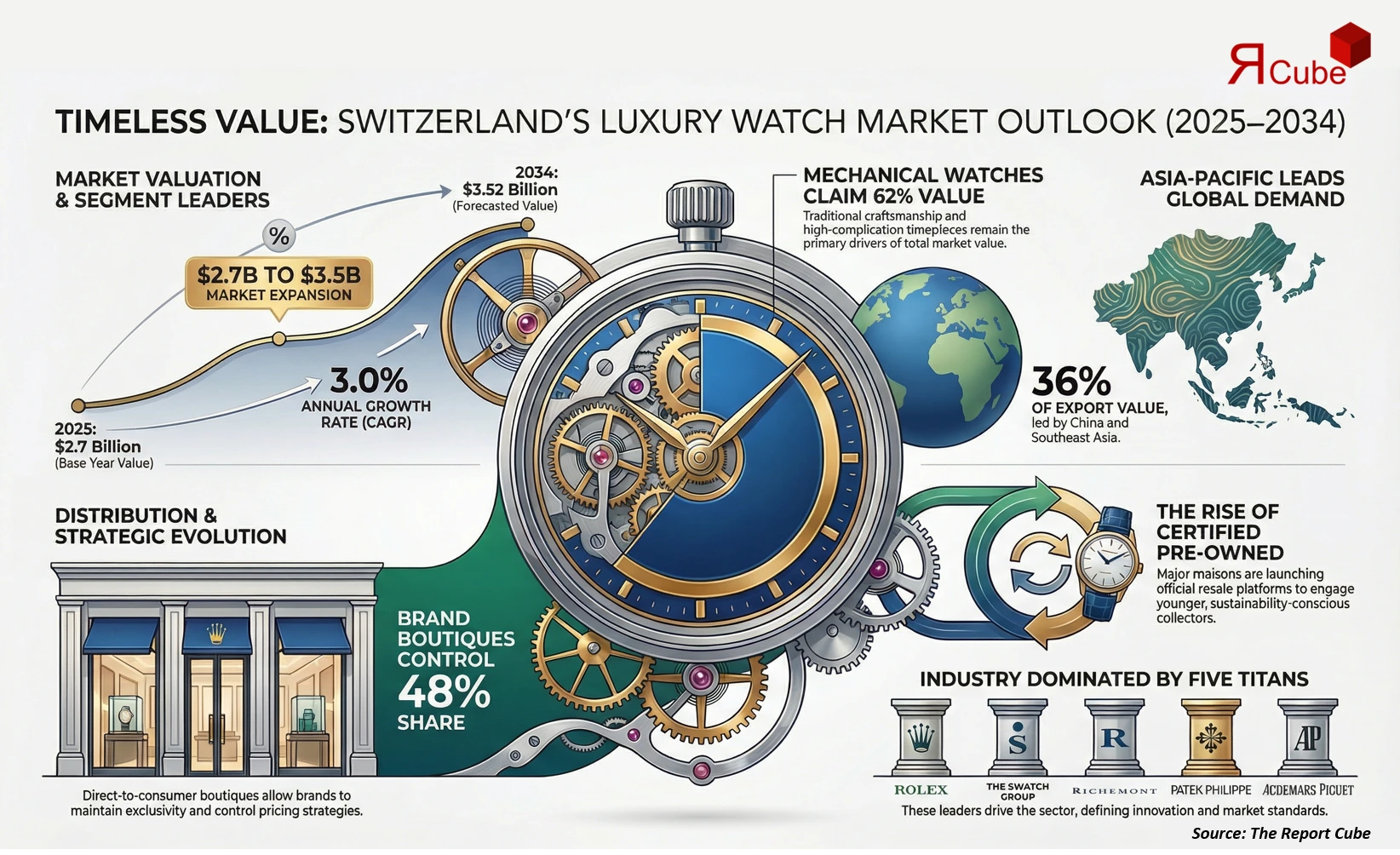 Switzerland Luxury Watch Market Report and Forecast to 2026-2034