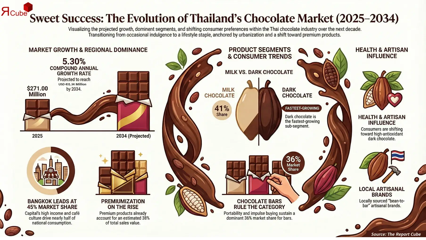Thailand Chocolate Market 2026-2034 infographic explaining market structure and opportunities