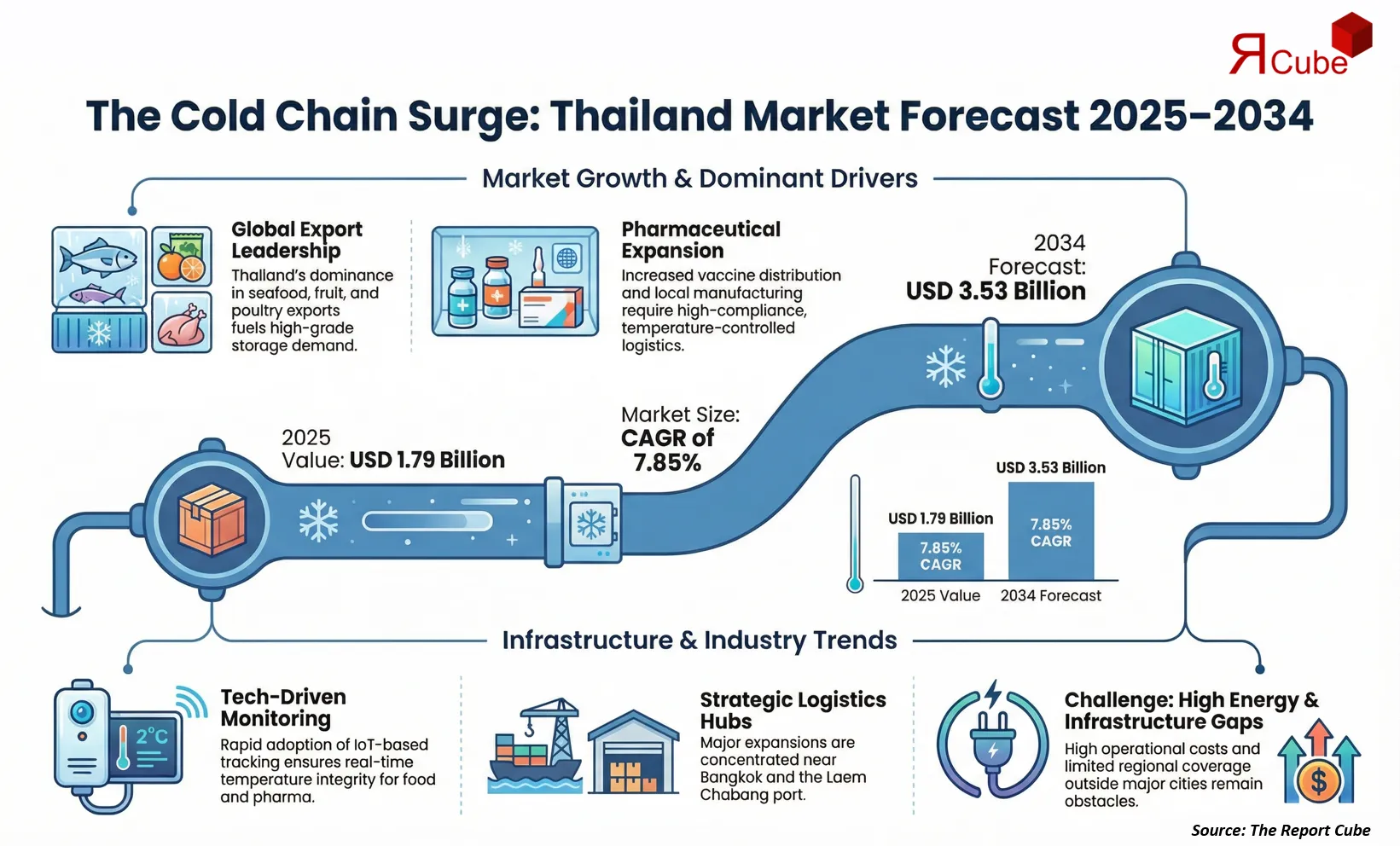 Thailand Cold Chain Market Report and Forecast 2026–2034